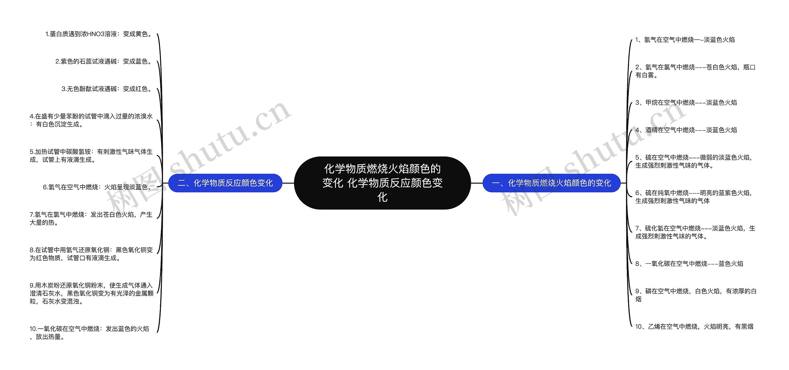 化学物质燃烧火焰颜色的变化 化学物质反应颜色变化思维导图