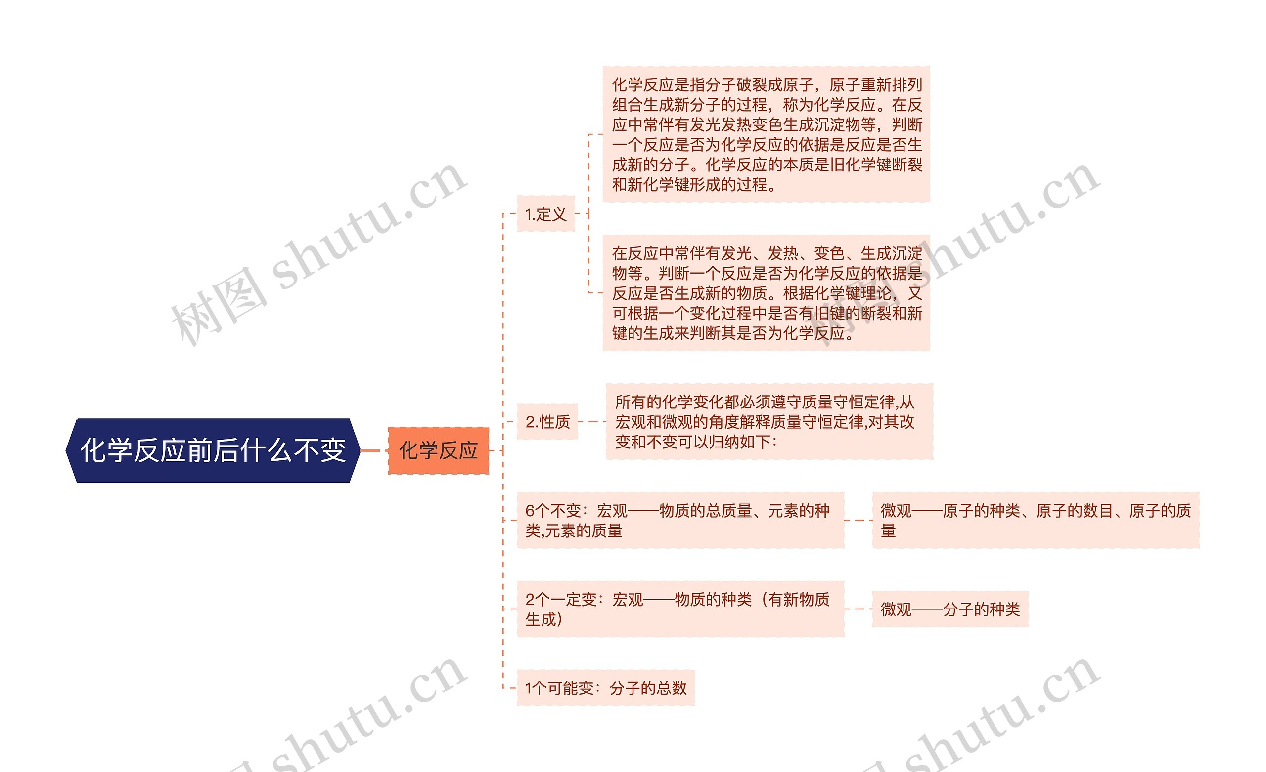 化学反应前后什么不变