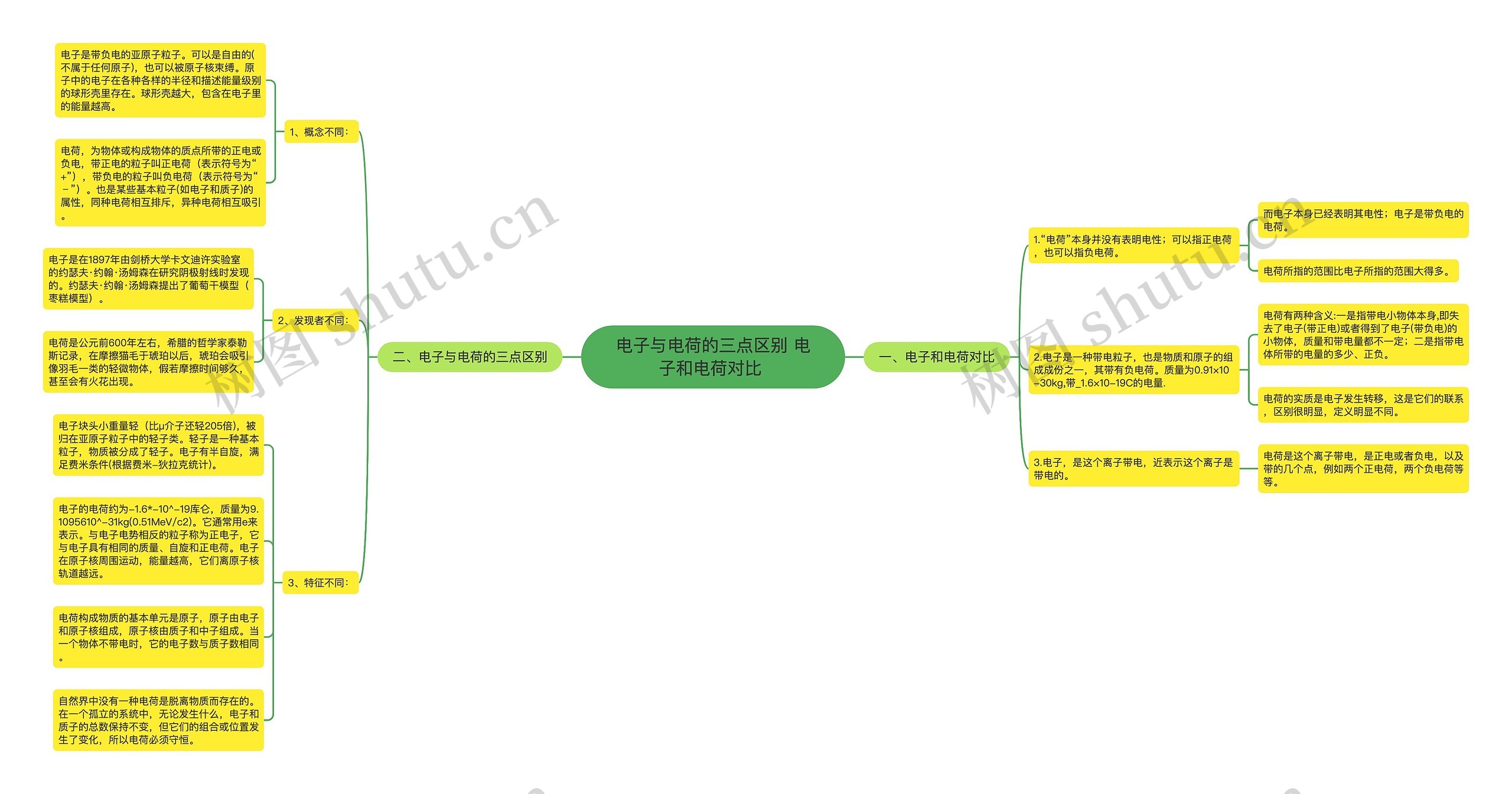 电子与电荷的三点区别 电子和电荷对比 思维导图