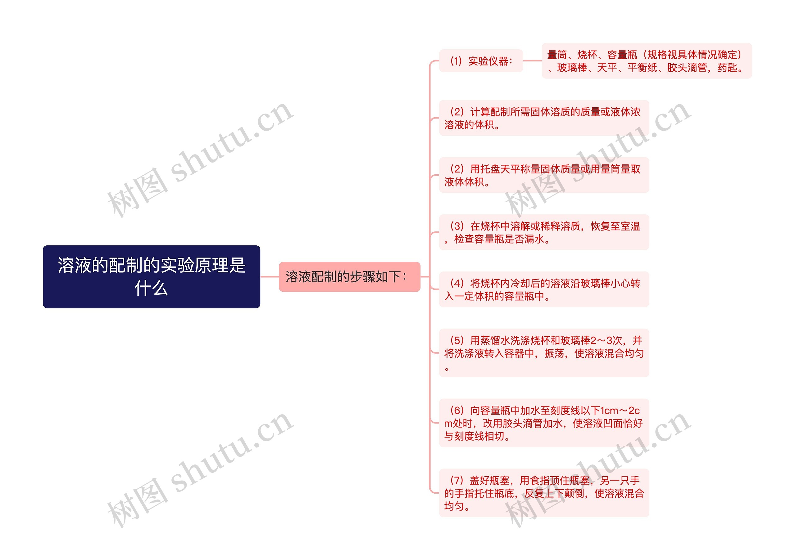 溶液的配制的实验原理是什么思维导图