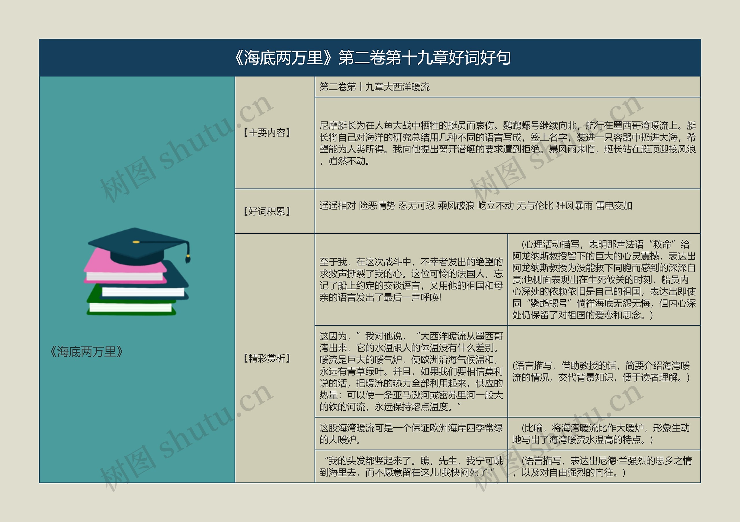 《海底两万里》第二卷第十九章好词好句的思维导图