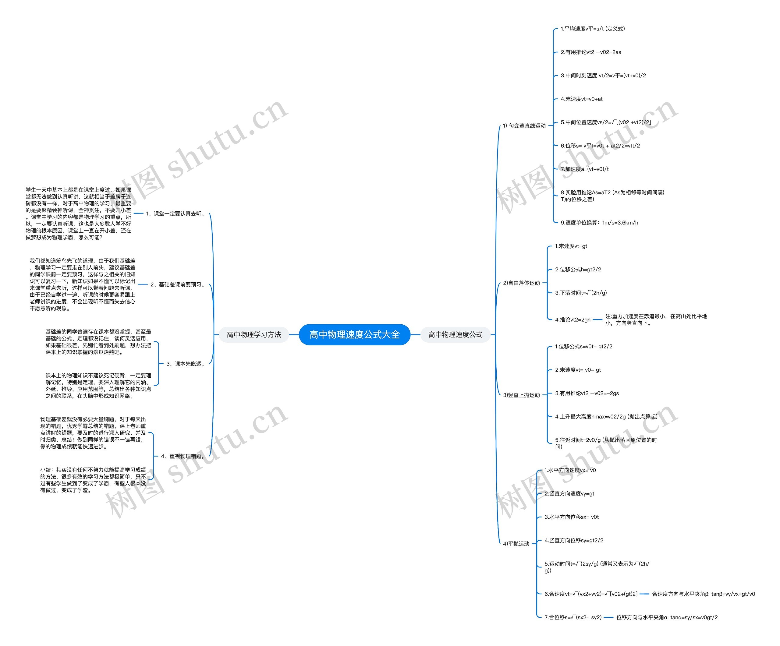 高中物理速度公式大全思维导图