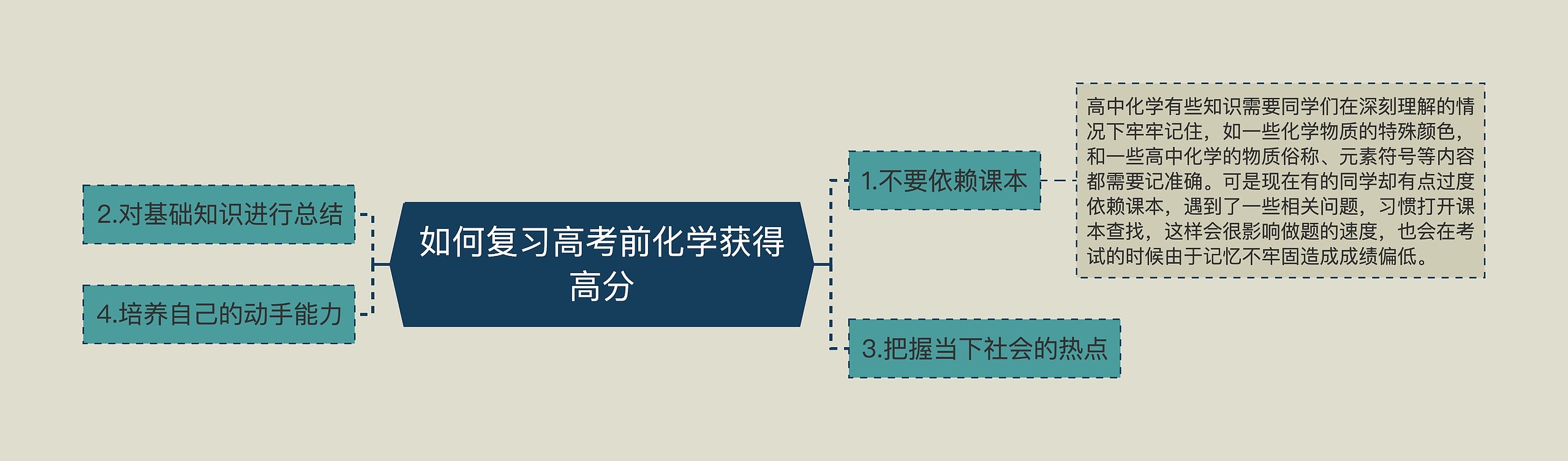 如何复习高考前化学获得高分思维导图