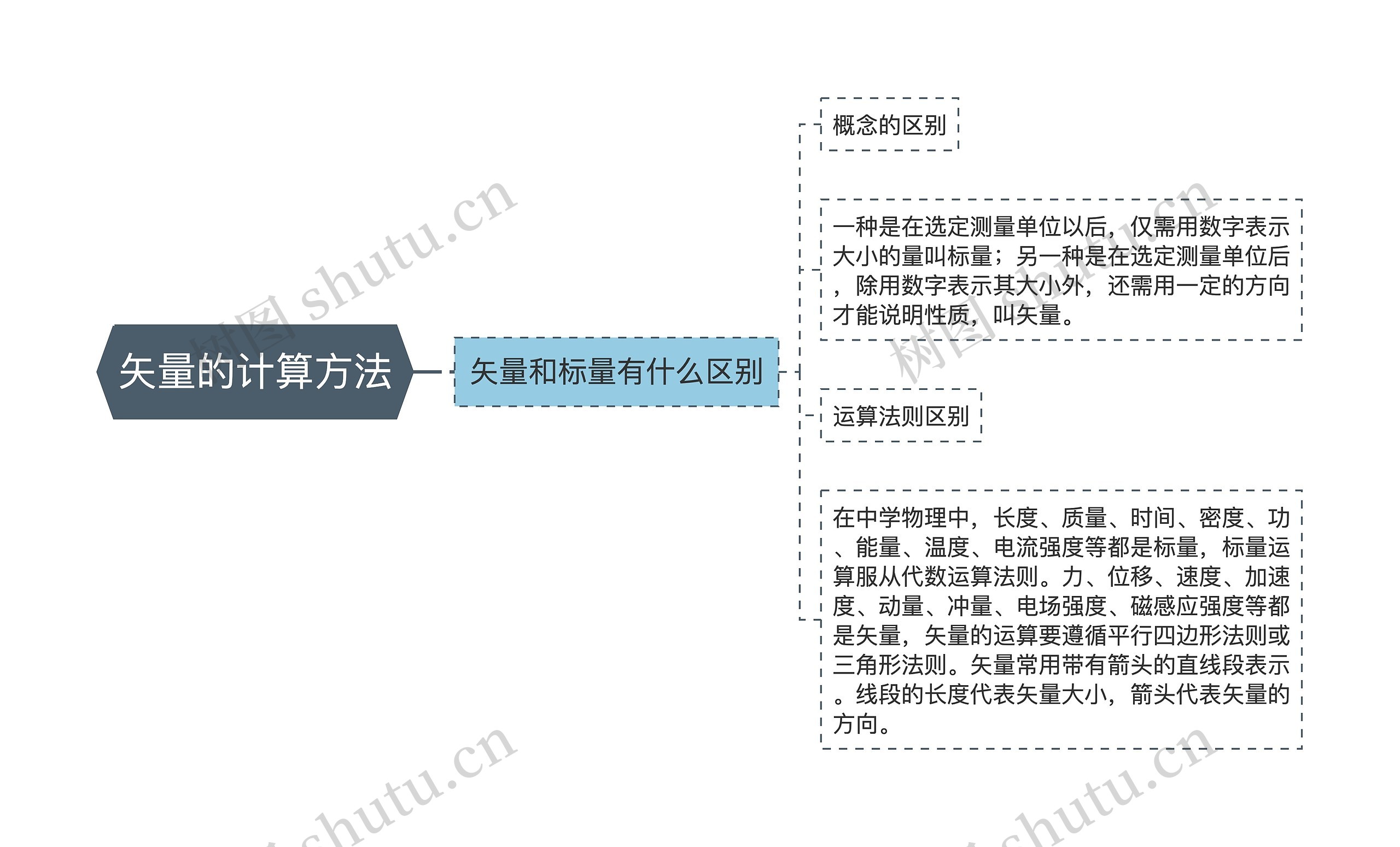 矢量的计算方法思维导图