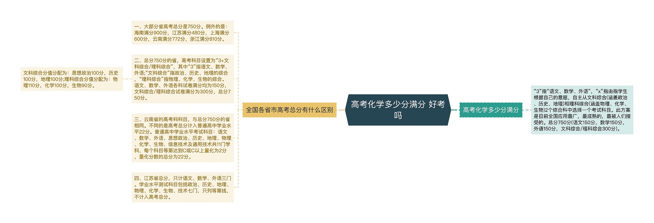 高考化学多少分满分 好考吗