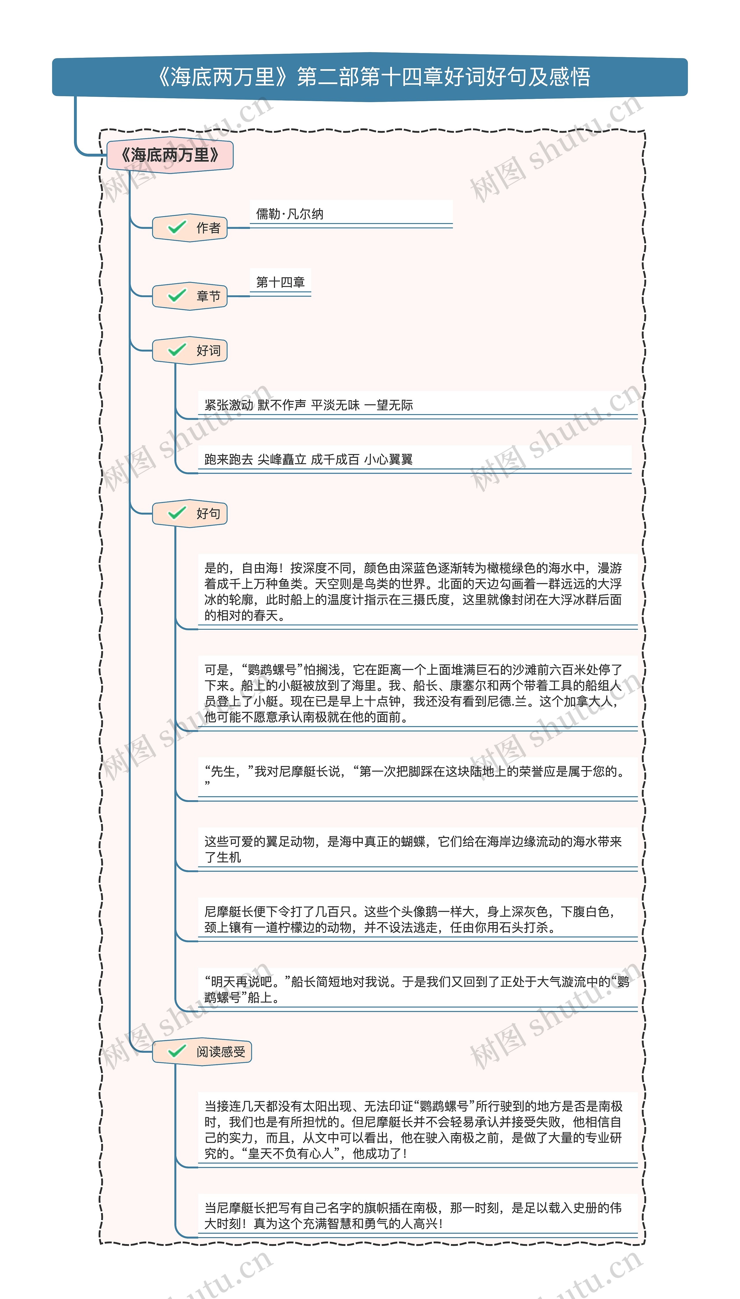 《海底两万里》第二部第十四章好词好句及感悟思维导图