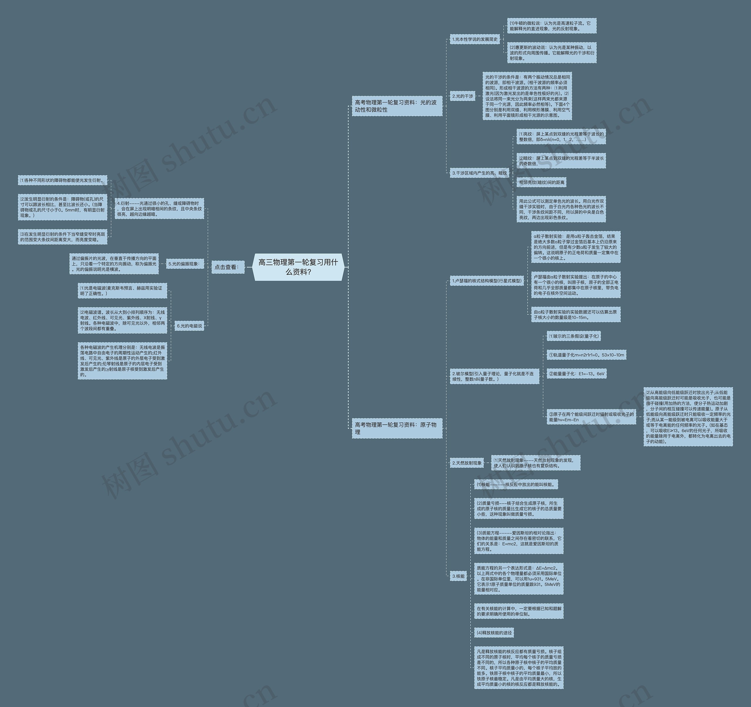 高三物理第一轮复习用什么资料?思维导图