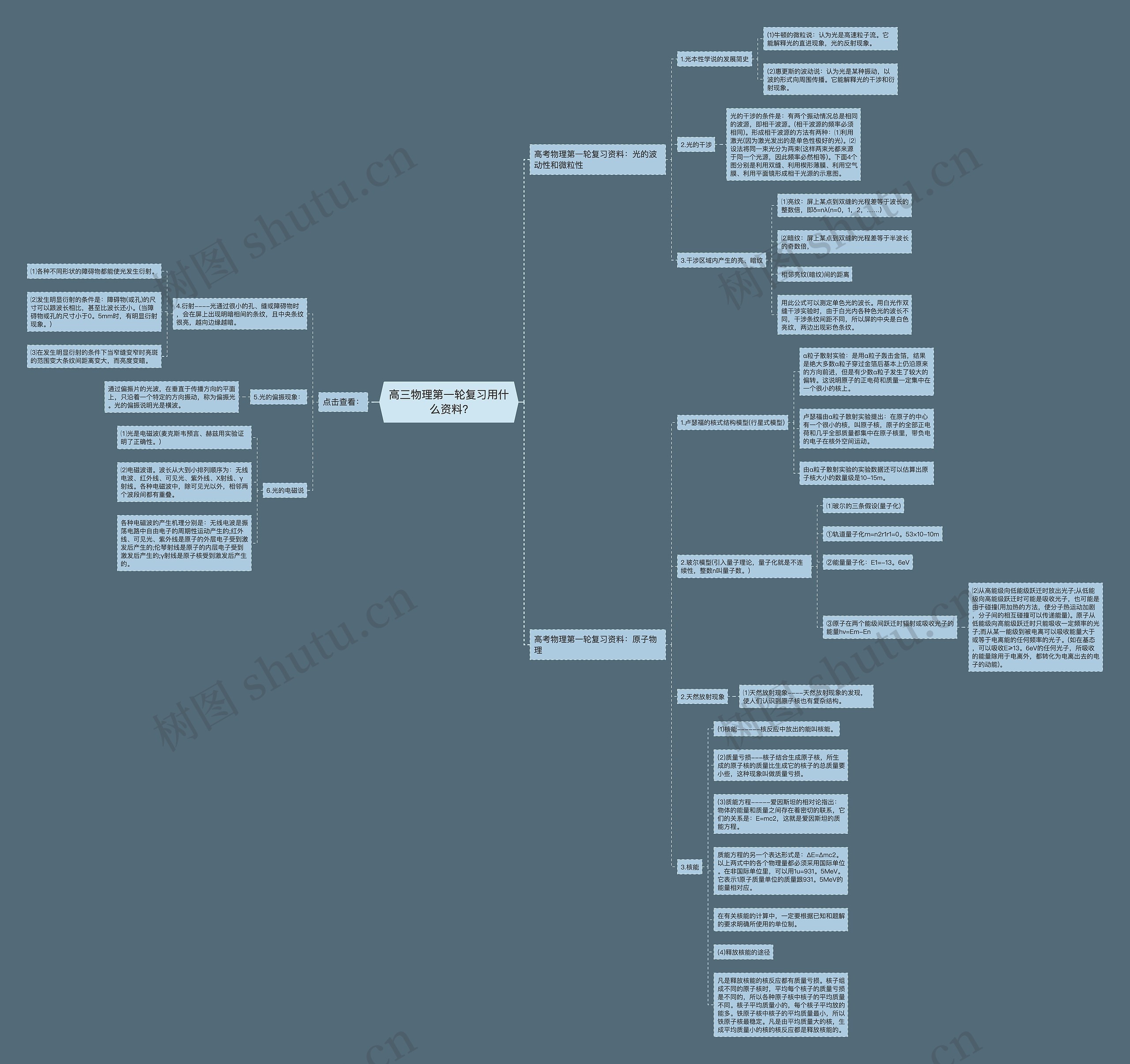 高三物理第一轮复习用什么资料?思维导图高清图 高三物理第一轮复习用什么资料?思维导图