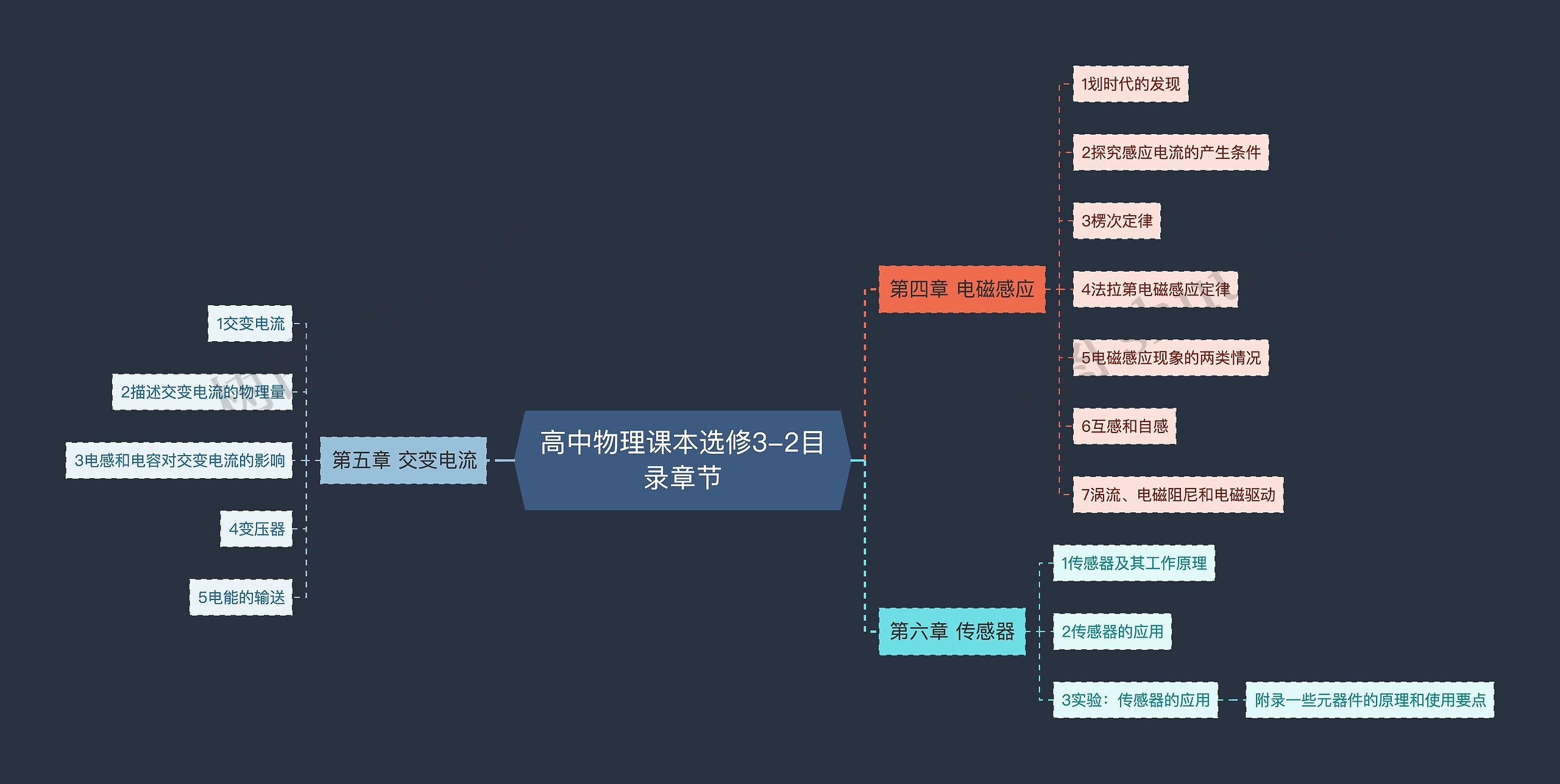 高中物理课本选修3-2目录章节思维导图高清图 高中物理课本选修3-2目录章节思维导图