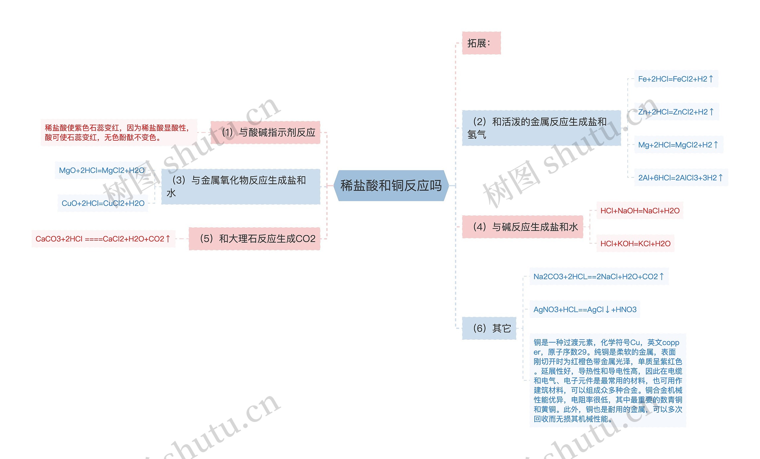 稀盐酸和铜反应吗思维导图