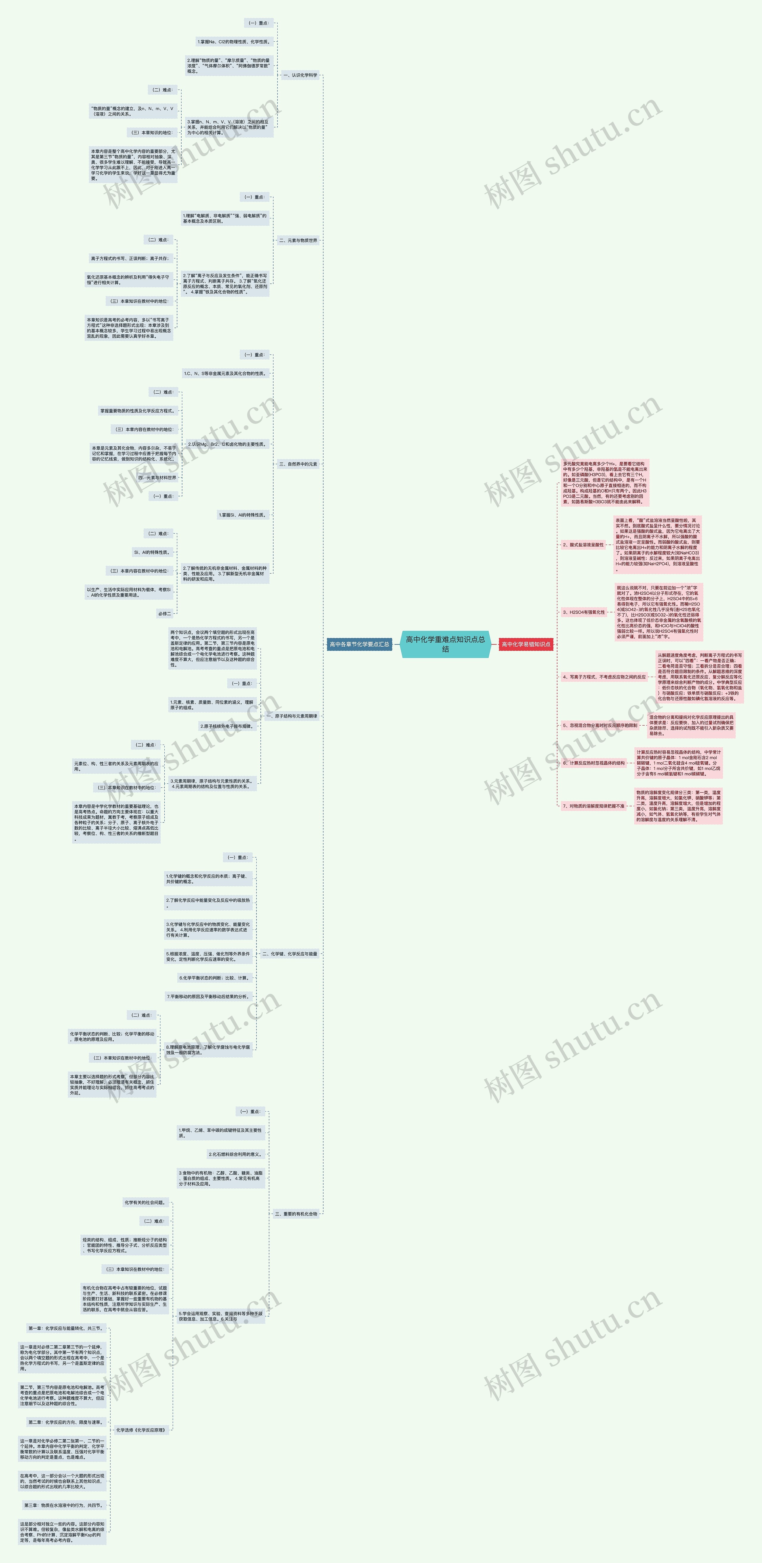 高中化学重难点知识点总结思维导图