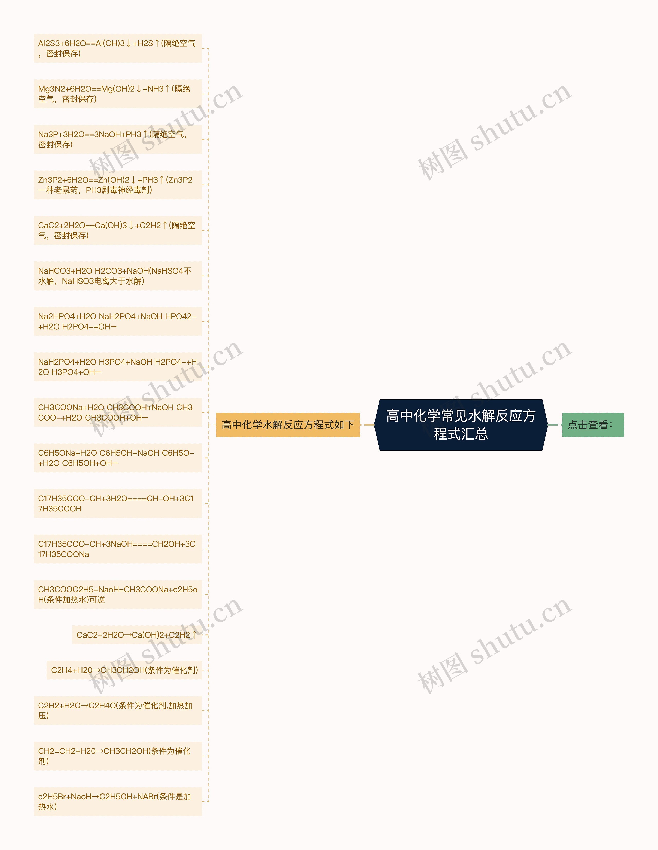 高中化学常见水解反应方程式汇总