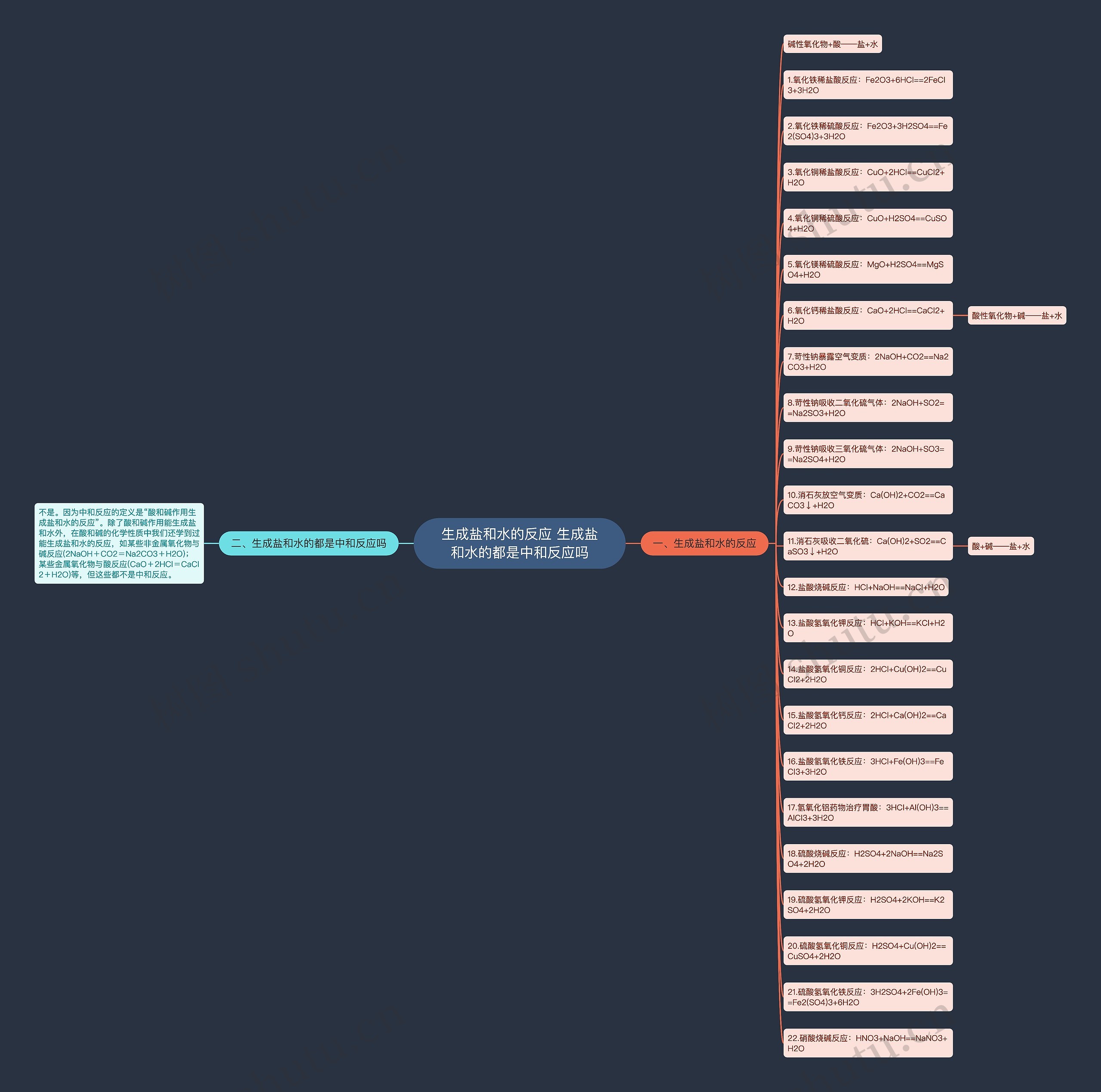 生成盐和水的反应 生成盐和水的都是中和反应吗思维导图