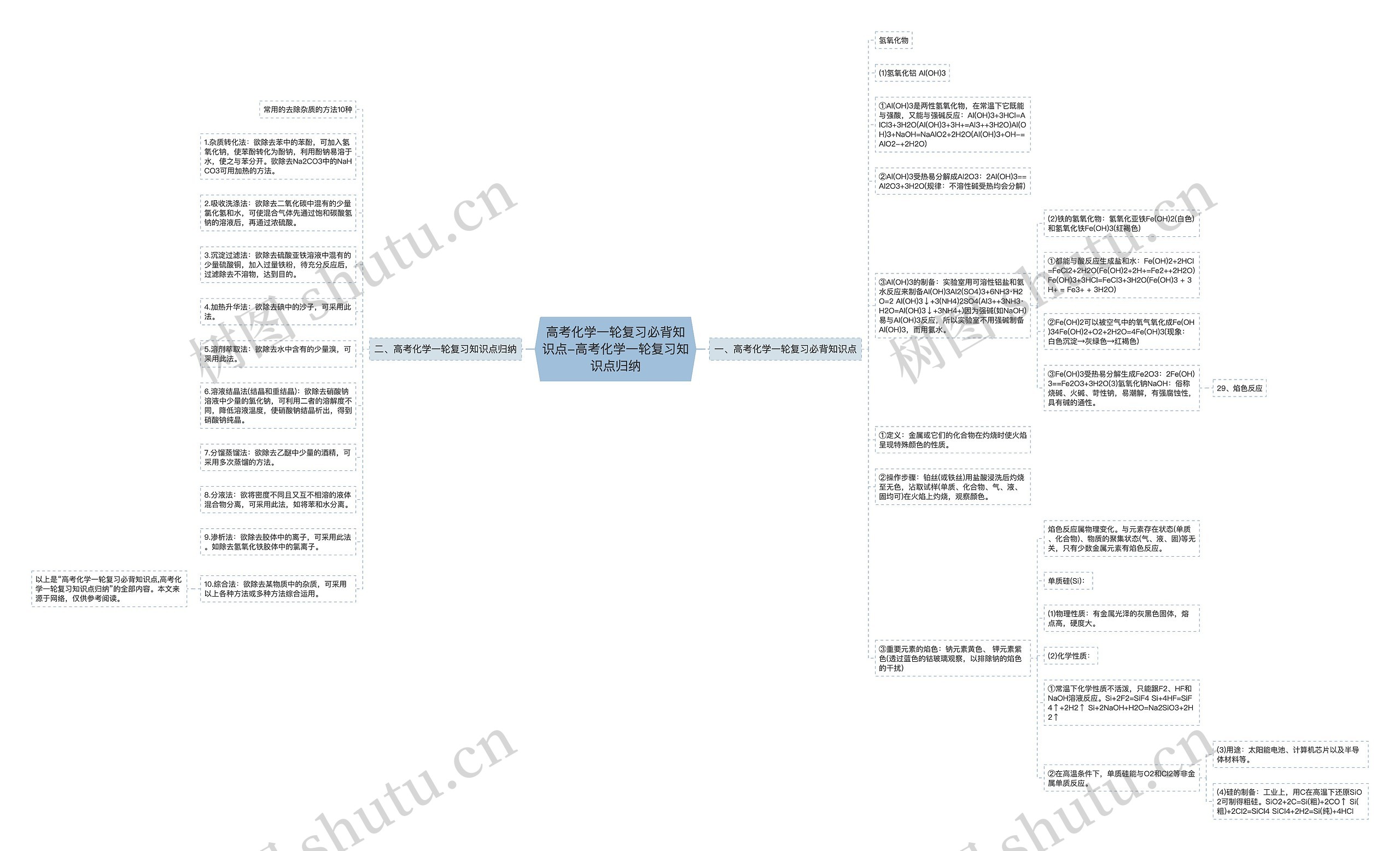 高考化学一轮复习必背知识点-高考化学一轮复习知识点归纳 高考化学一轮复习必背知识点-高考化学一轮复习知识点归纳