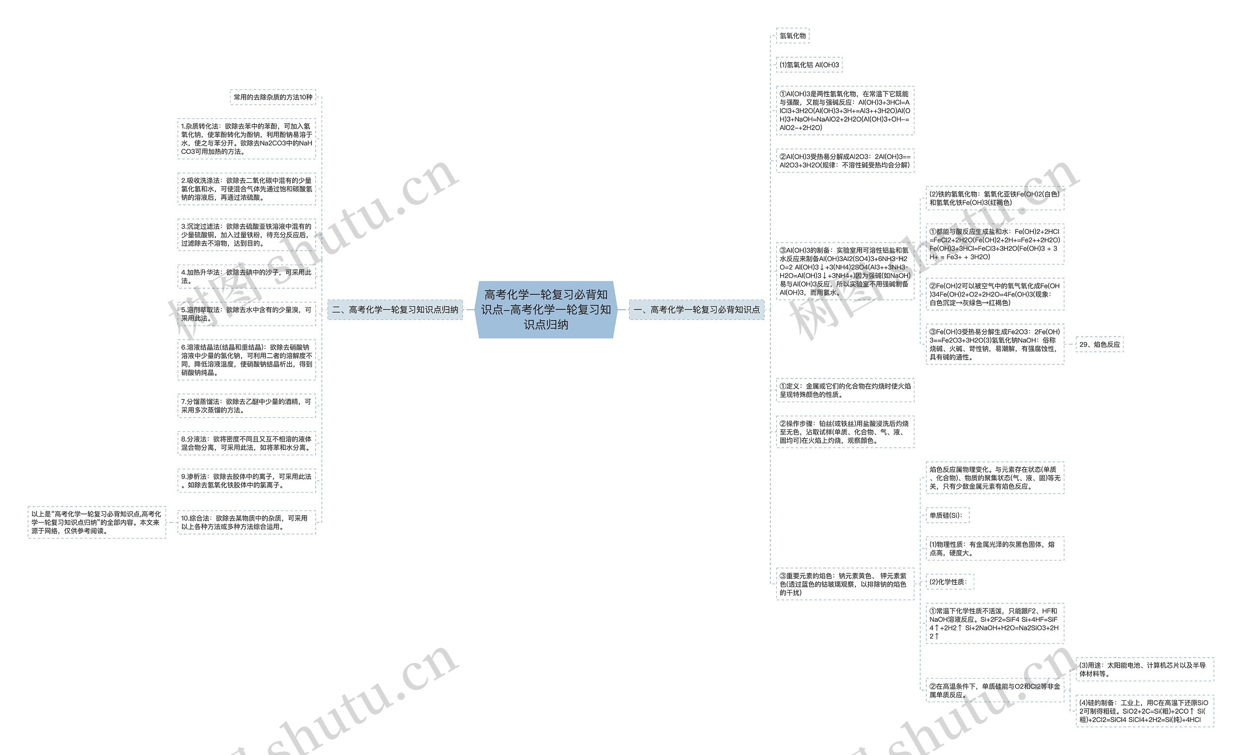 高考化学一轮复习必背知识点-高考化学一轮复习知识点归纳思维导图