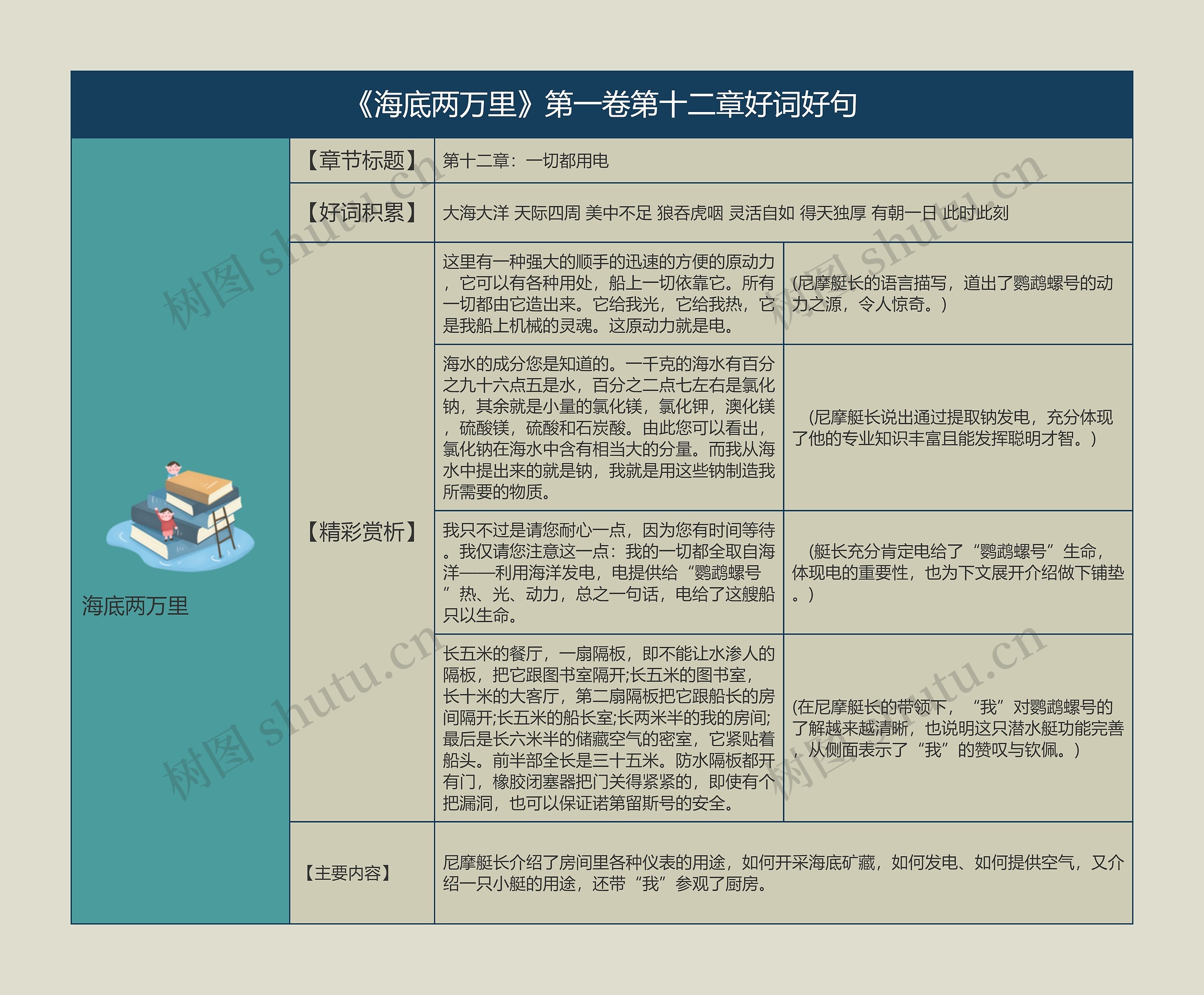 《海底两万里》第一卷第十二章好词好句的思维导图
