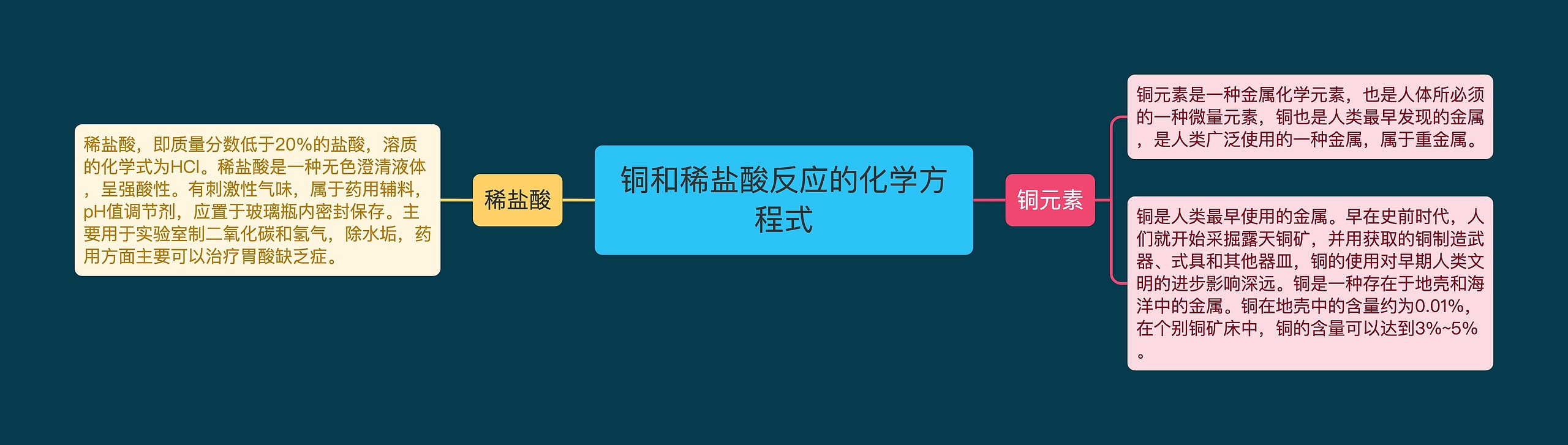 铜和稀盐酸反应的化学方程式思维导图