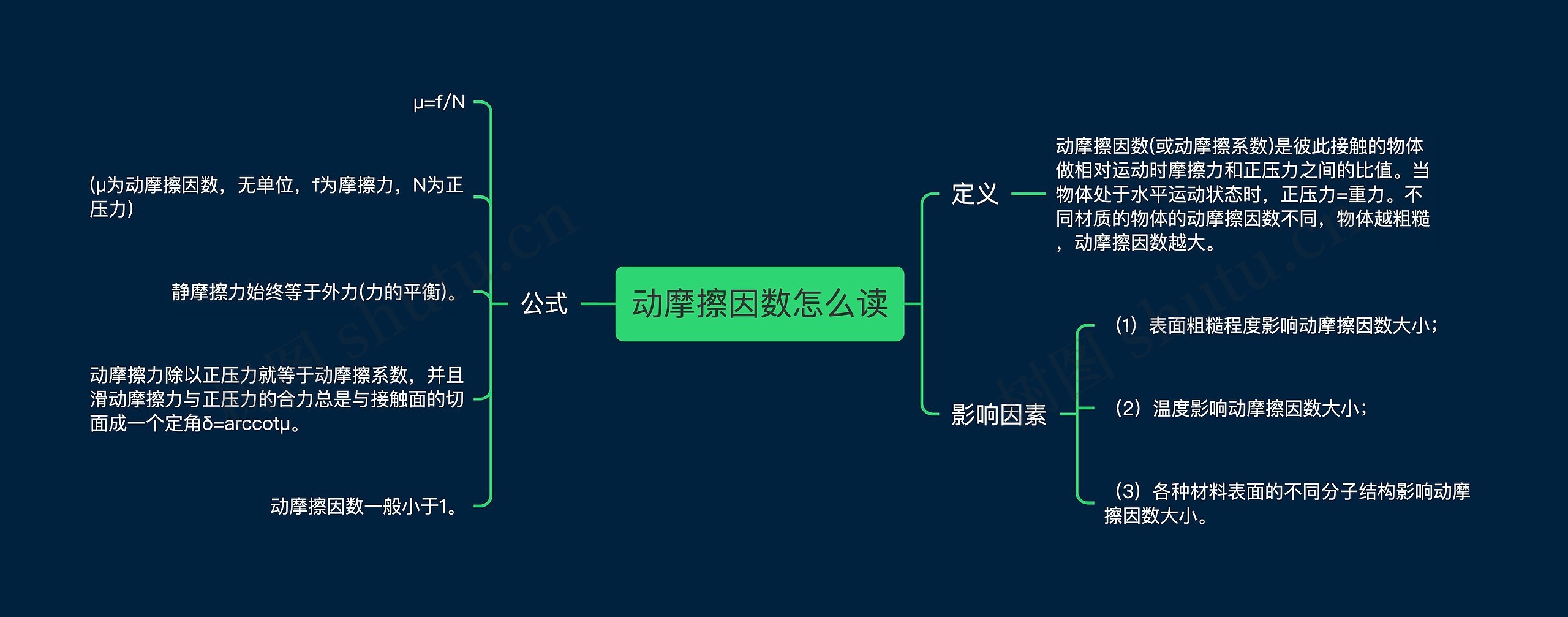 动摩擦因数怎么读思维导图