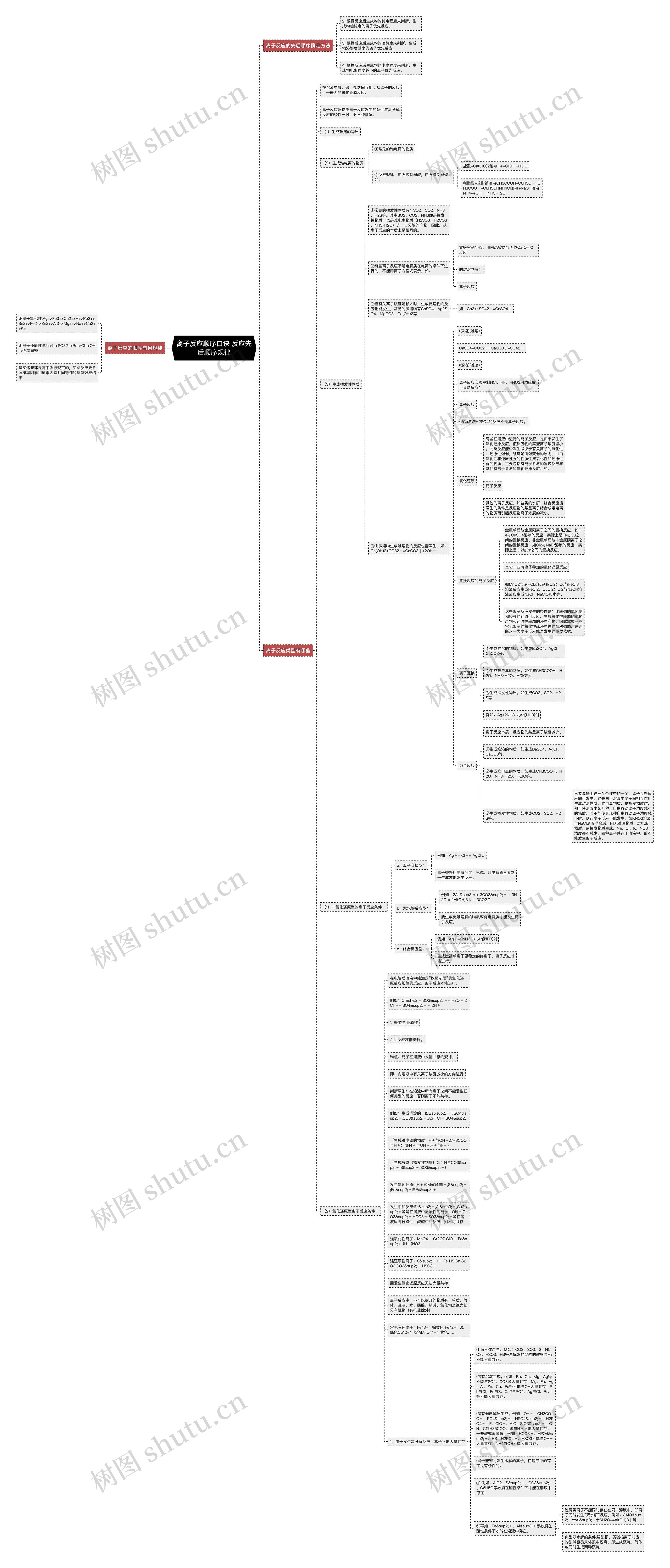 离子反应顺序口诀 反应先后顺序规律思维导图