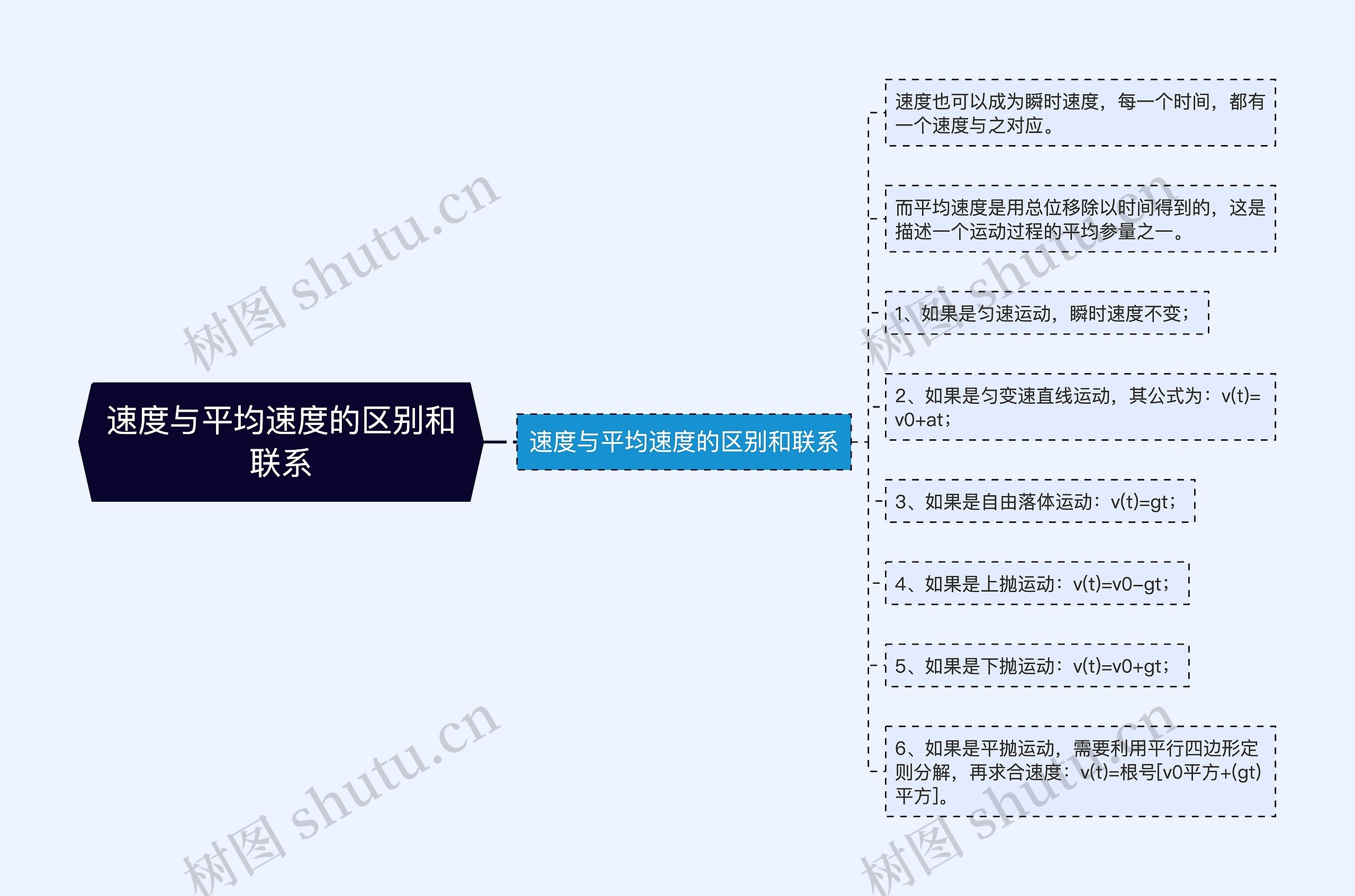 速度与平均速度的区别和联系