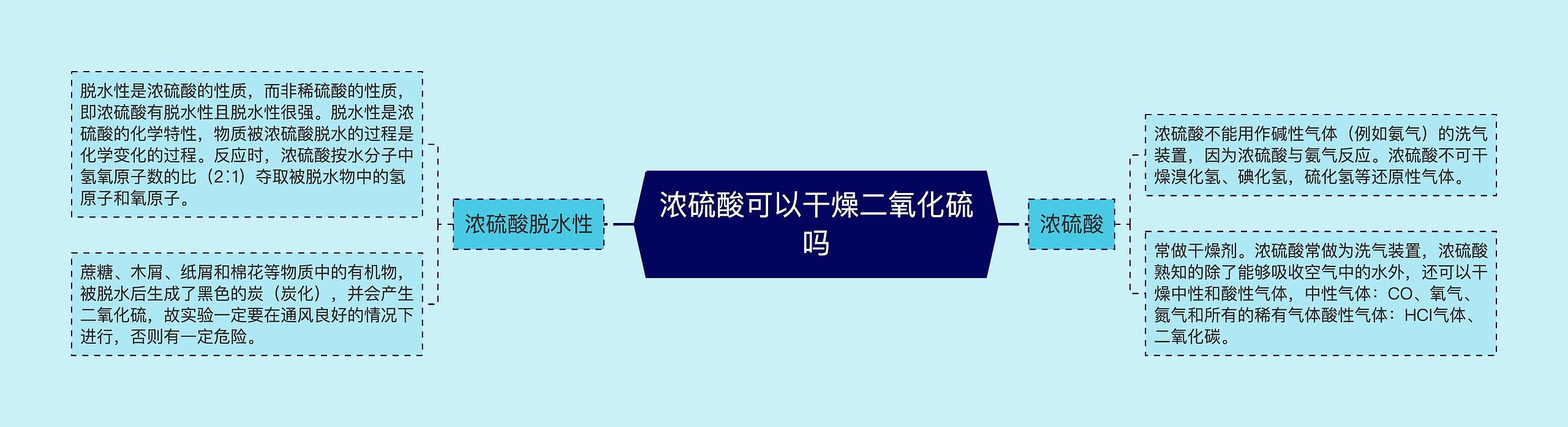 浓硫酸可以干燥二氧化硫吗思维导图