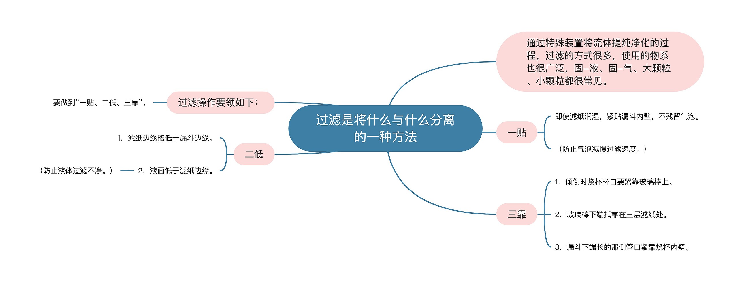 过滤是将什么与什么分离的一种方法思维导图