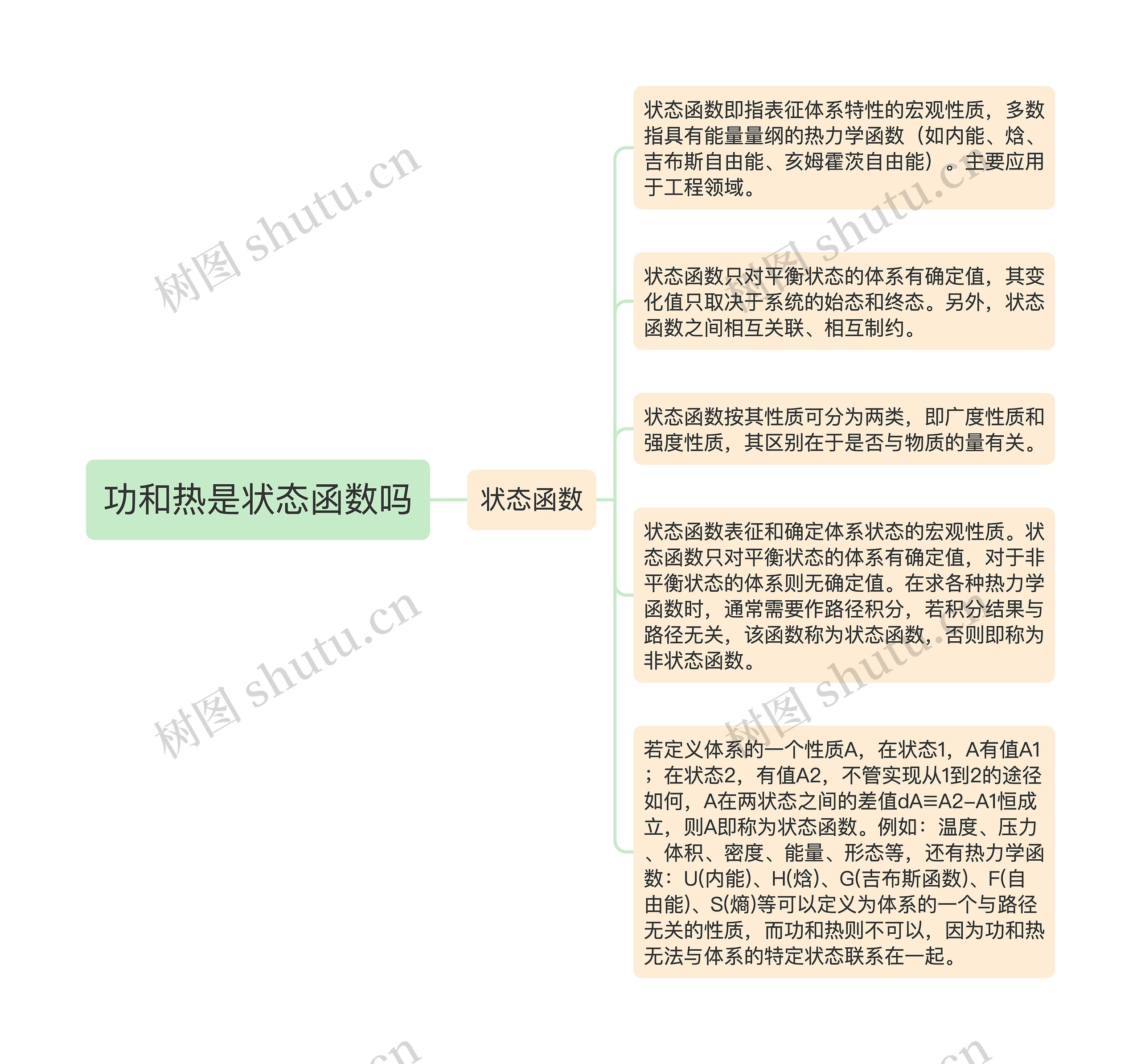 功和热是状态函数吗