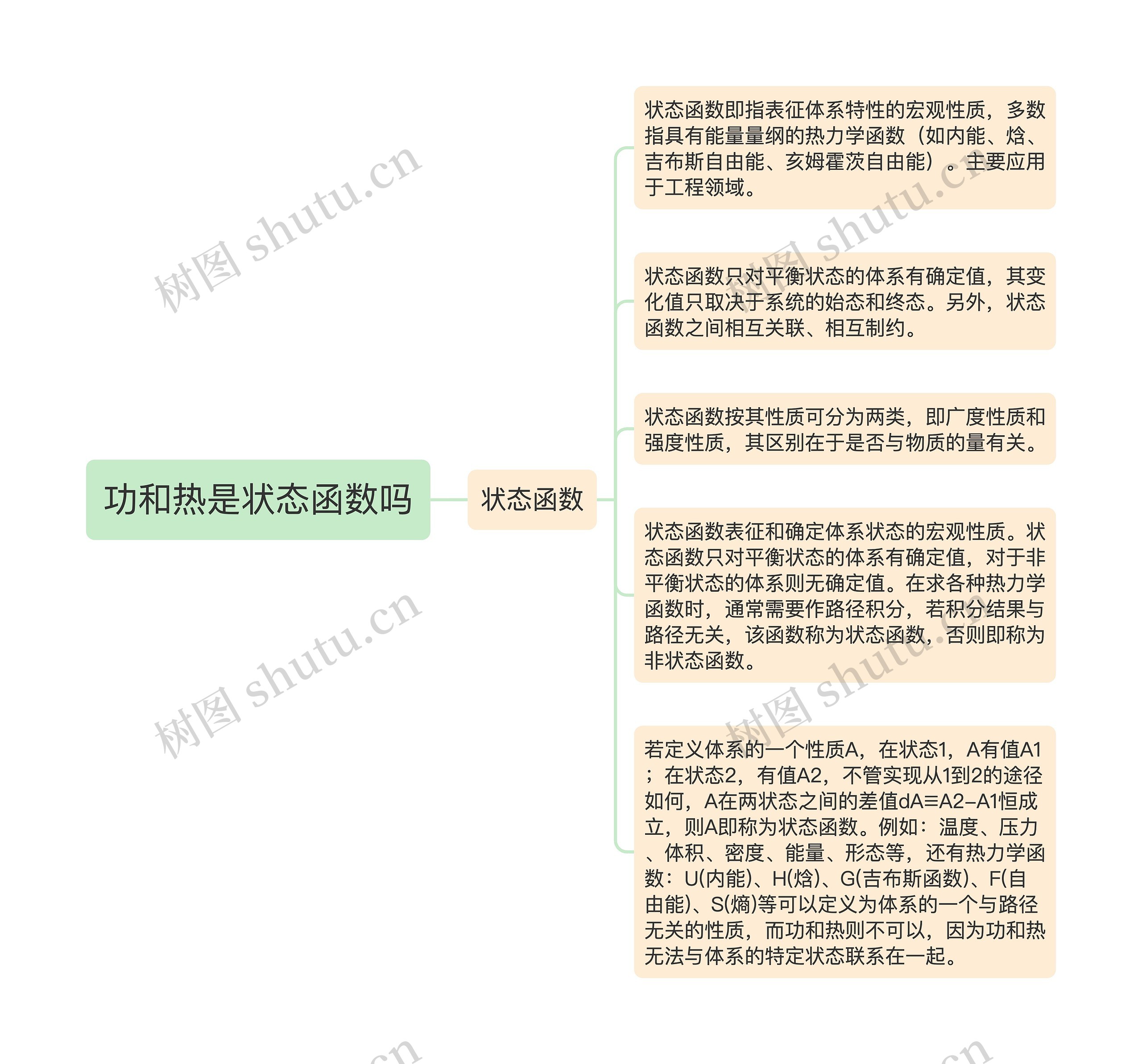 功和热是状态函数吗思维导图