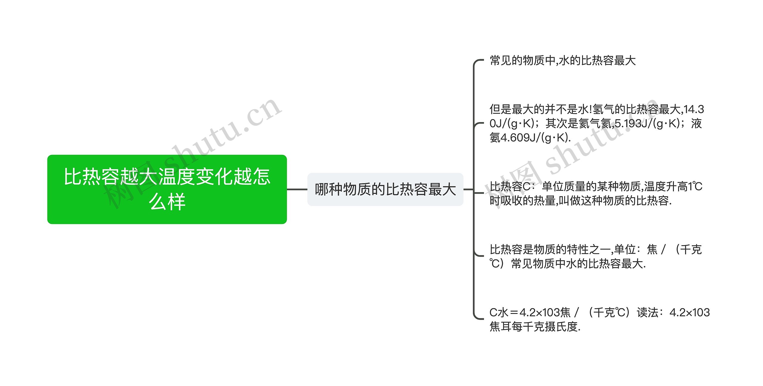 比热容越大温度变化越怎么样思维导图