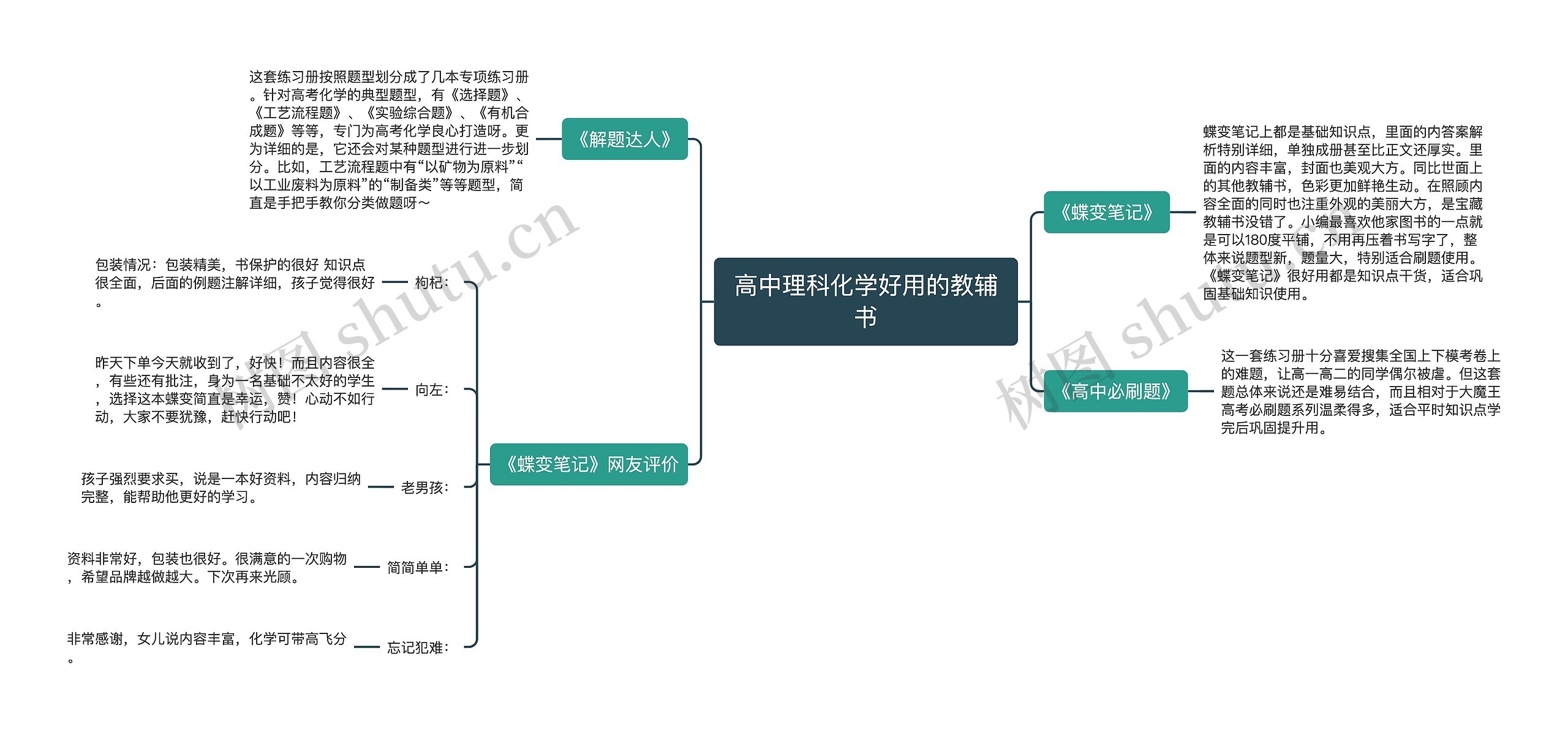 高中理科化学好用的教辅书思维导图