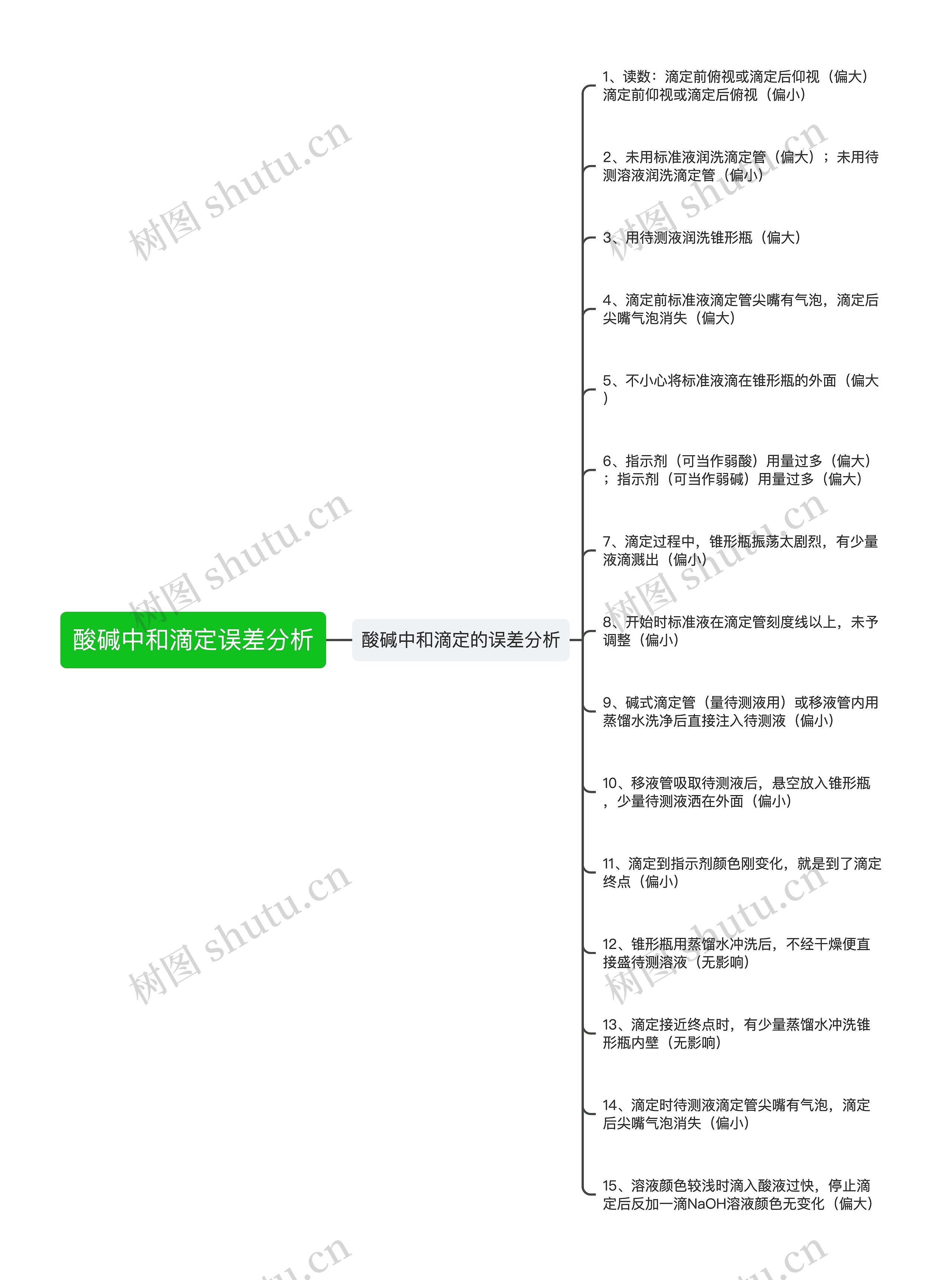 酸碱中和滴定误差分析思维导图