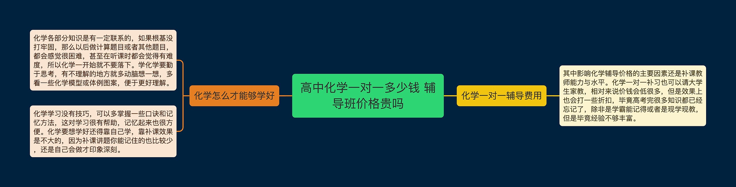 高中化学一对一多少钱 辅导班价格贵吗思维导图