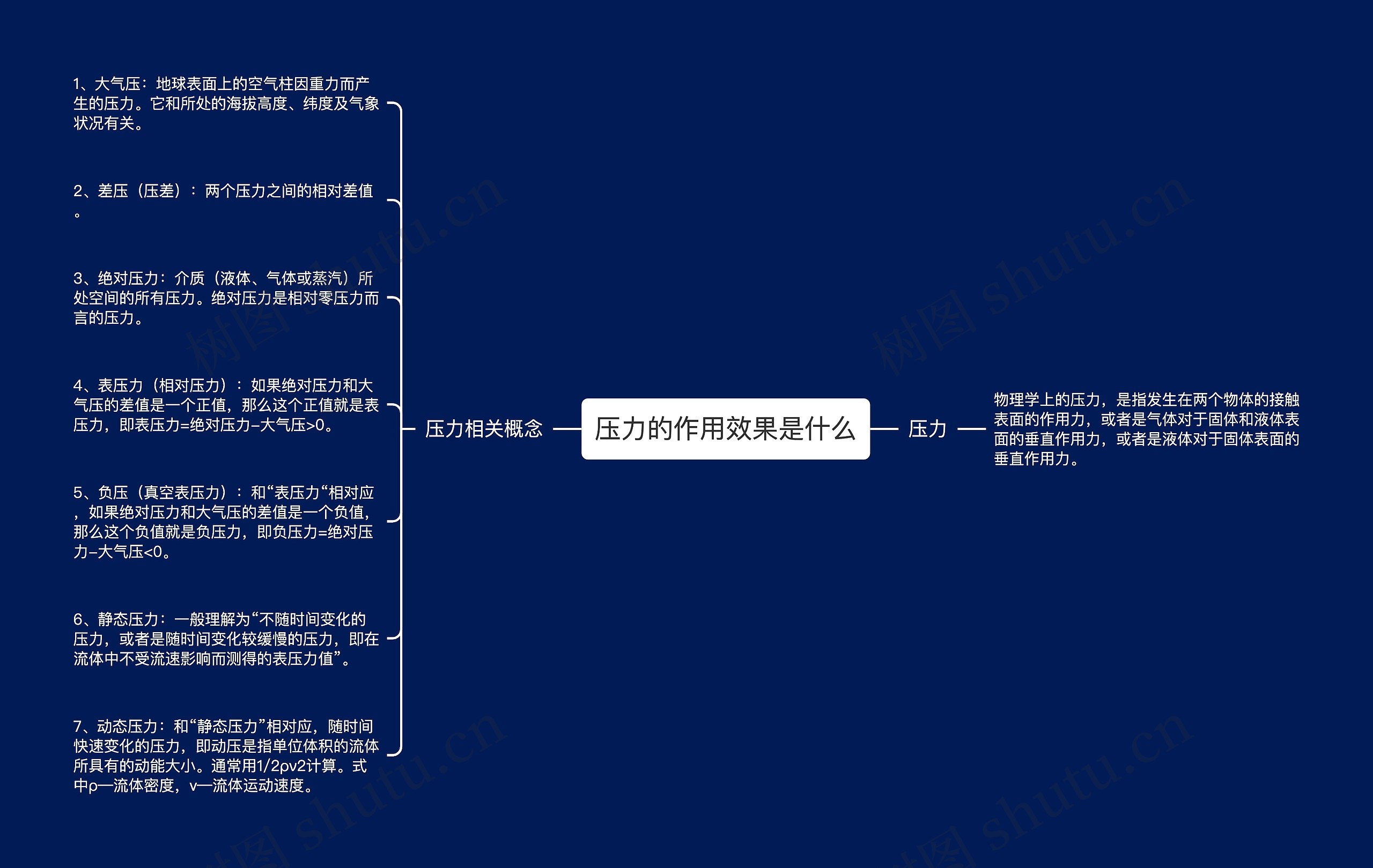 压力的作用效果是什么思维导图