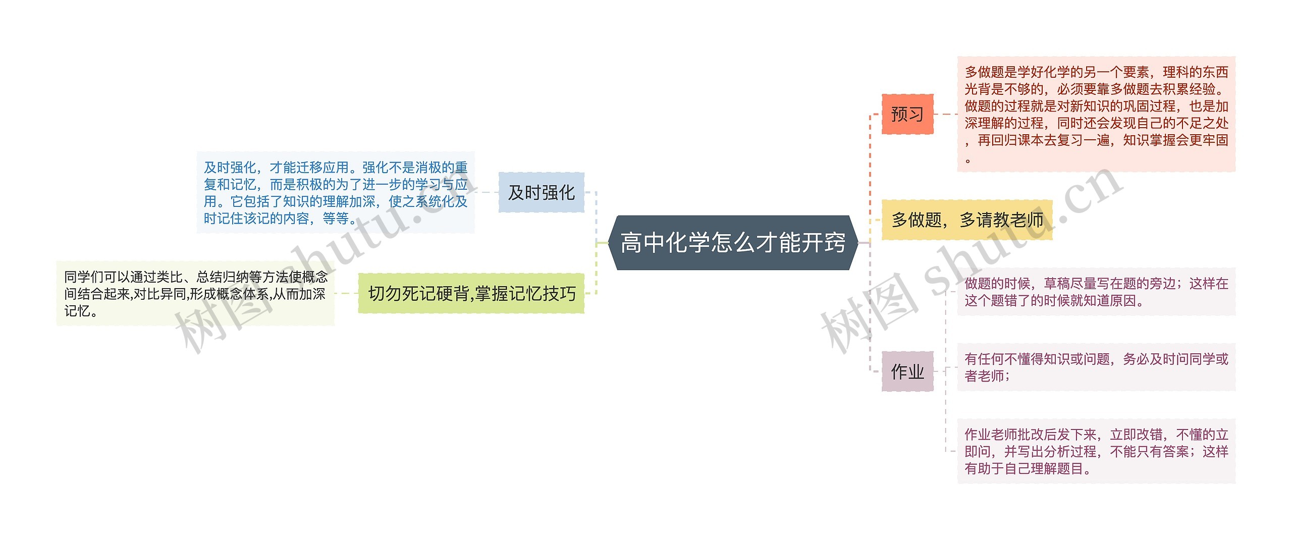 高中化学怎么才能开窍思维导图