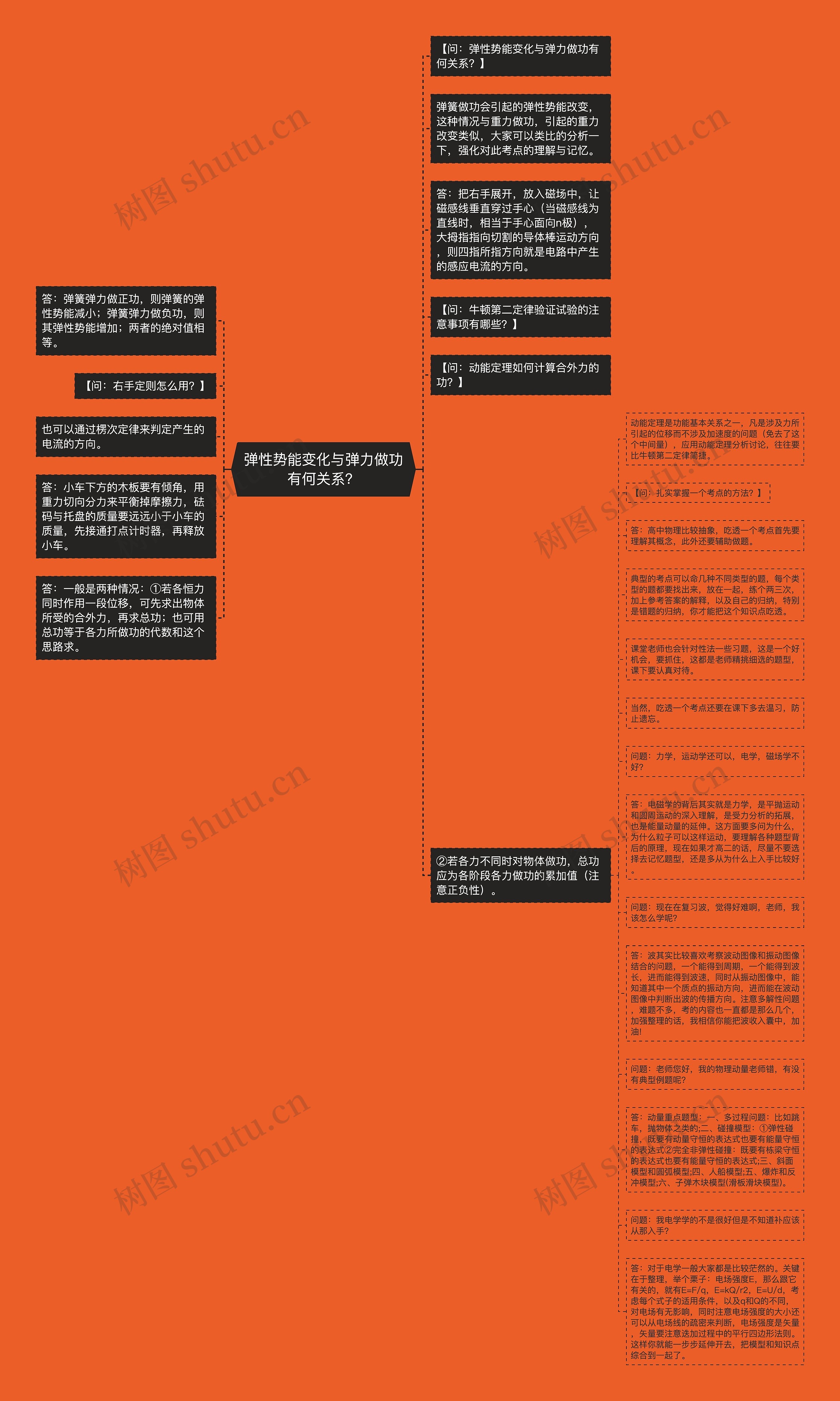 弹性势能变化与弹力做功有何关系？思维导图