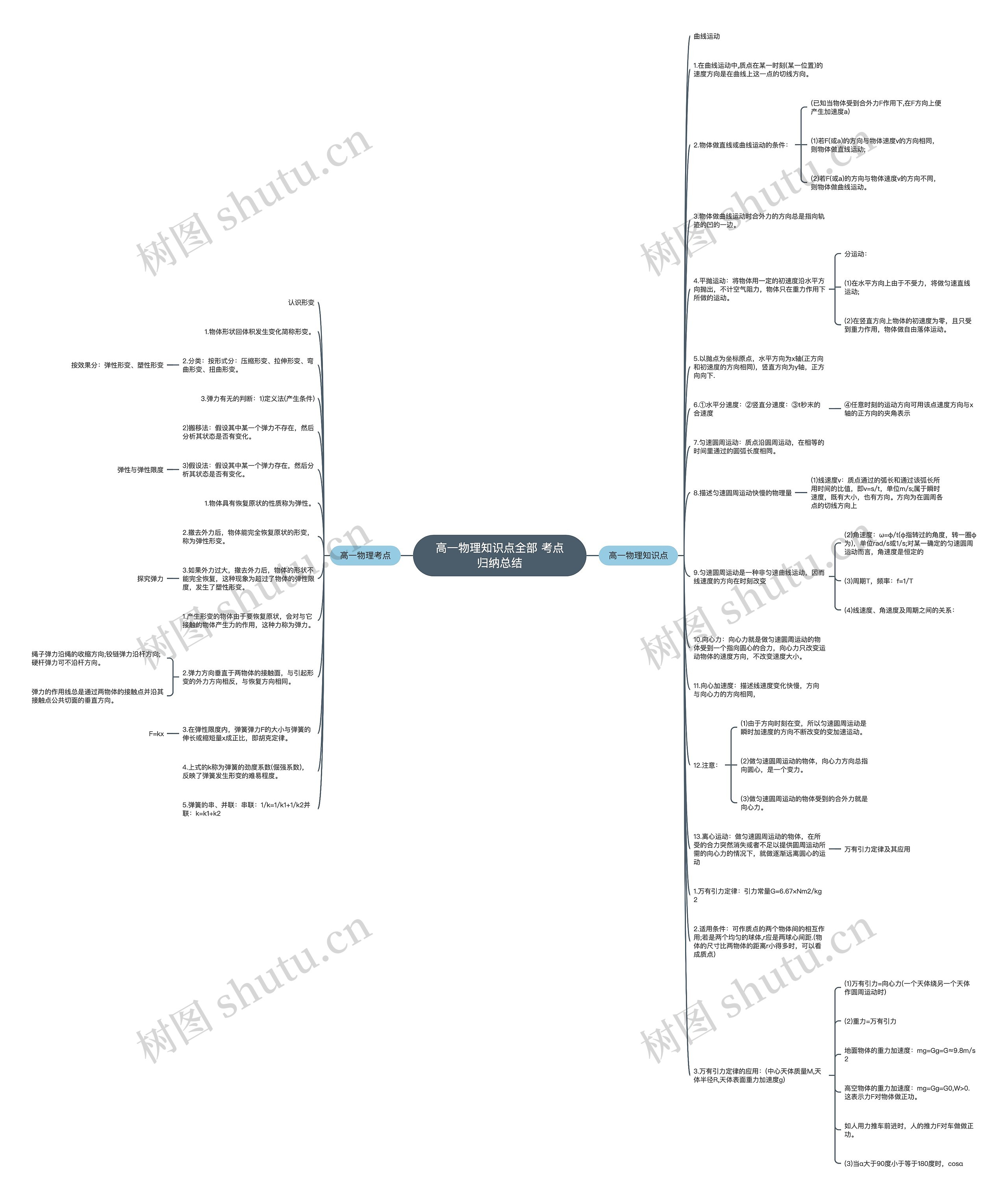 高一物理知识点全部 考点归纳总结思维导图