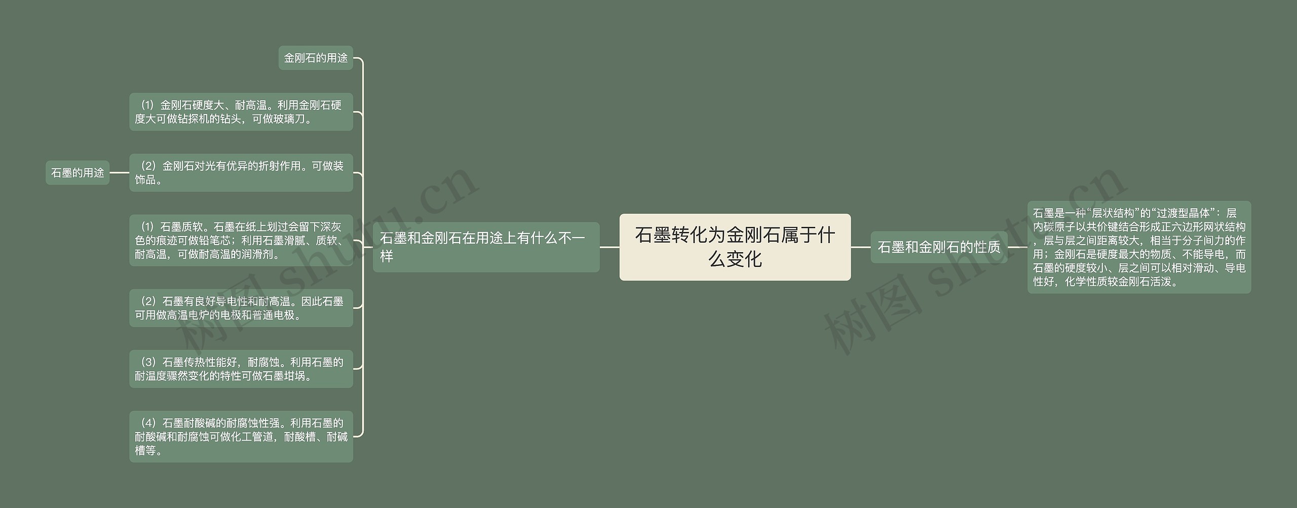 石墨转化为金刚石属于什么变化