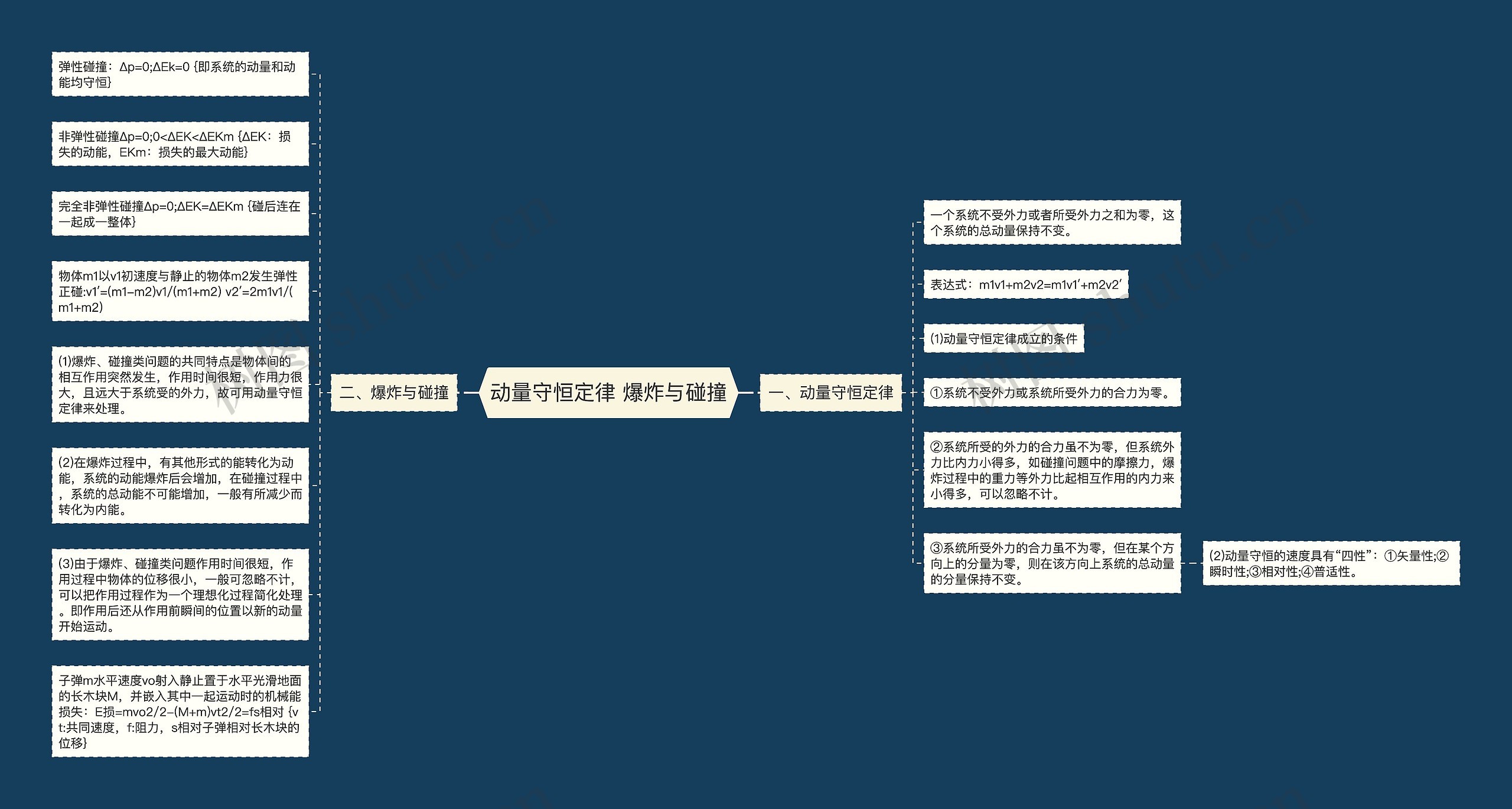动量守恒定律 爆炸与碰撞思维导图