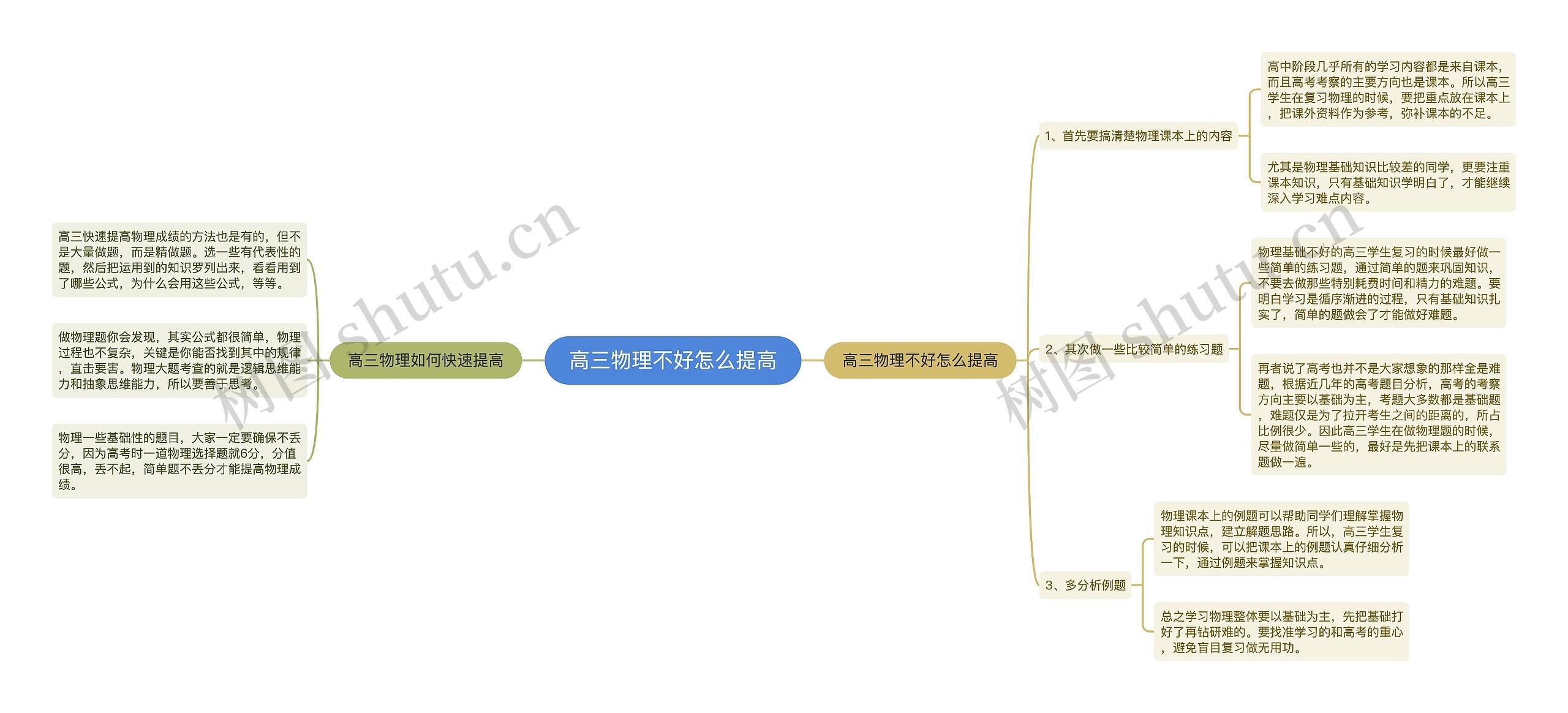 高三物理不好怎么提高思维导图