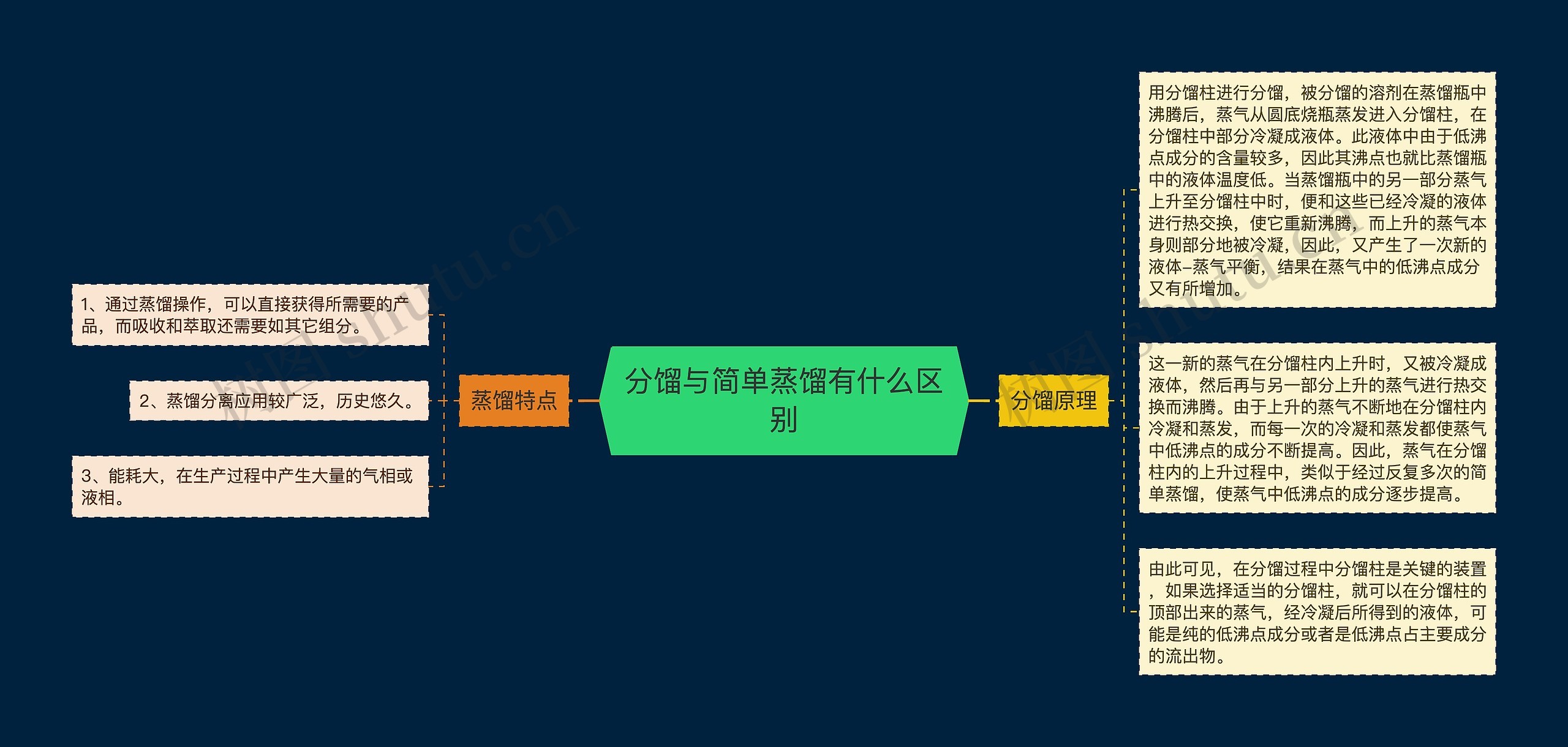 分馏与简单蒸馏有什么区别