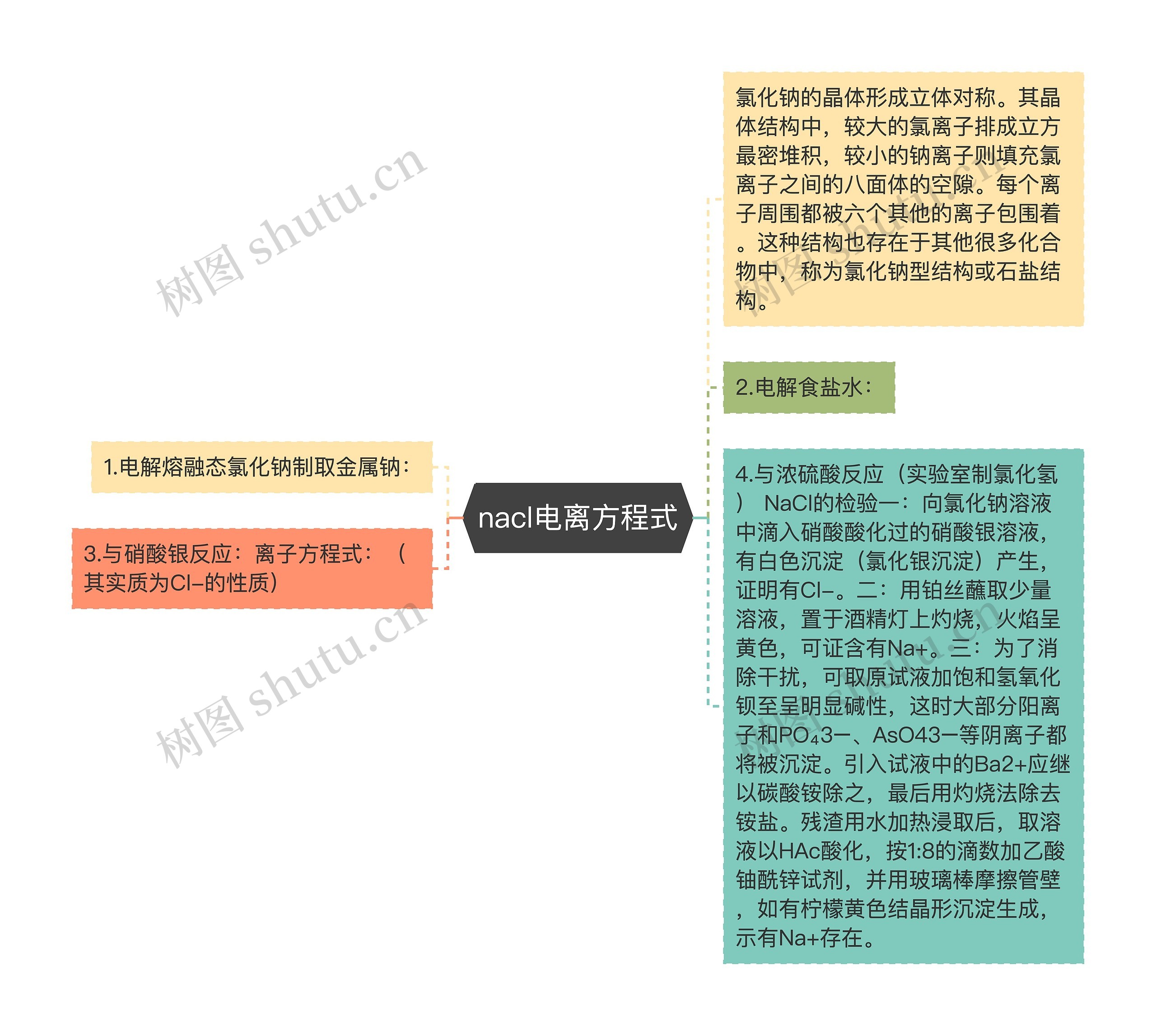 nacl电离方程式思维导图