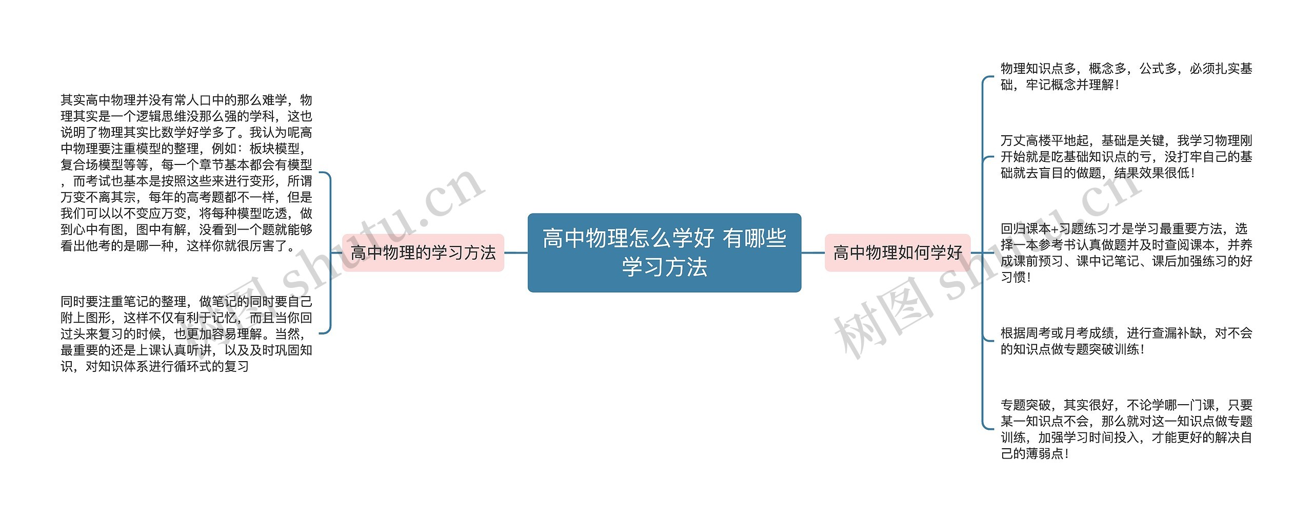 高中物理怎么学好 有哪些学习方法思维导图