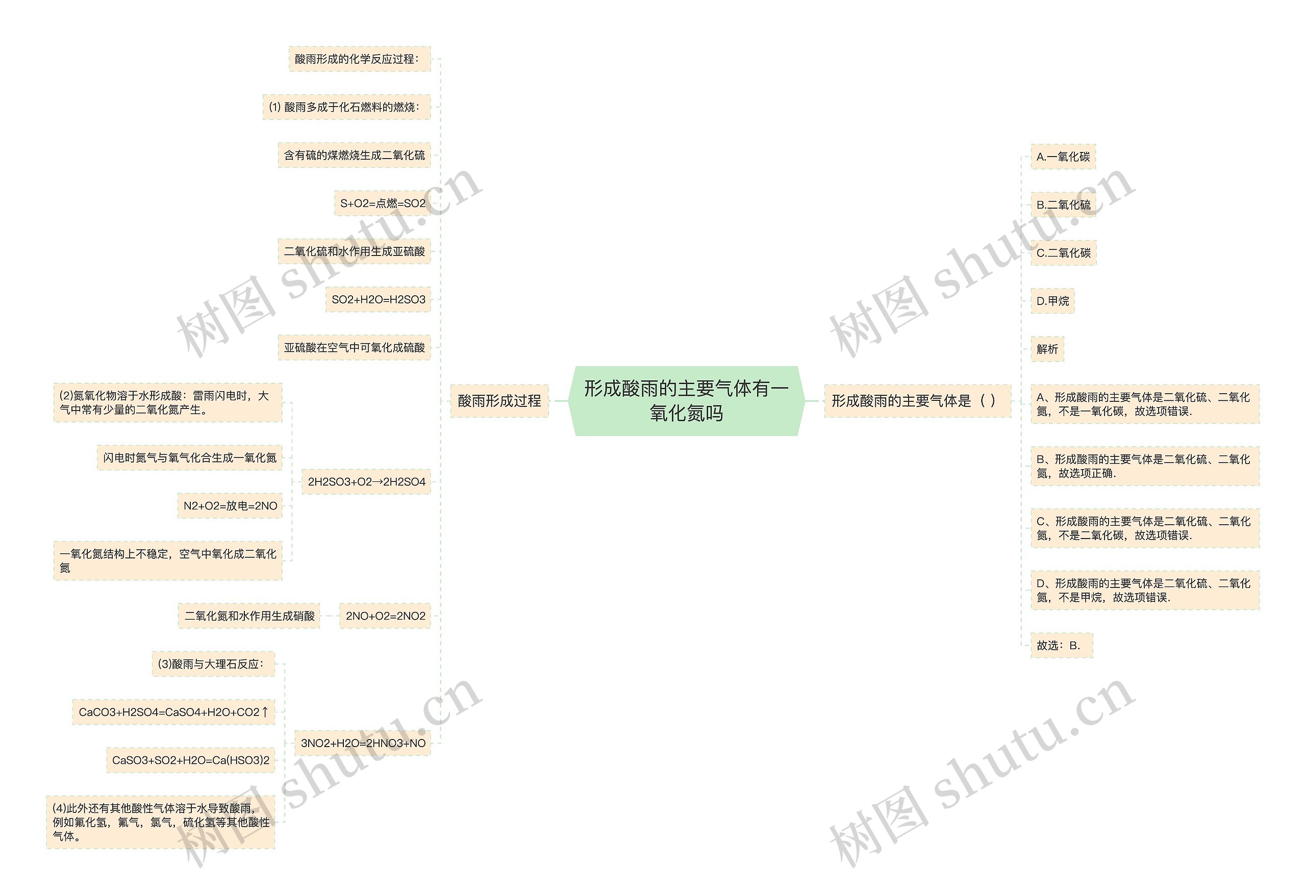 形成酸雨的主要气体有一氧化氮吗思维导图