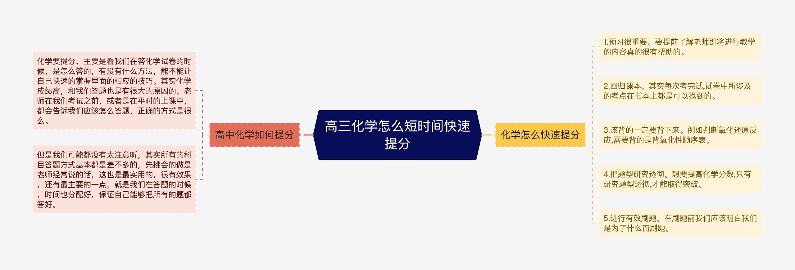 高三化学怎么短时间快速提分思维导图