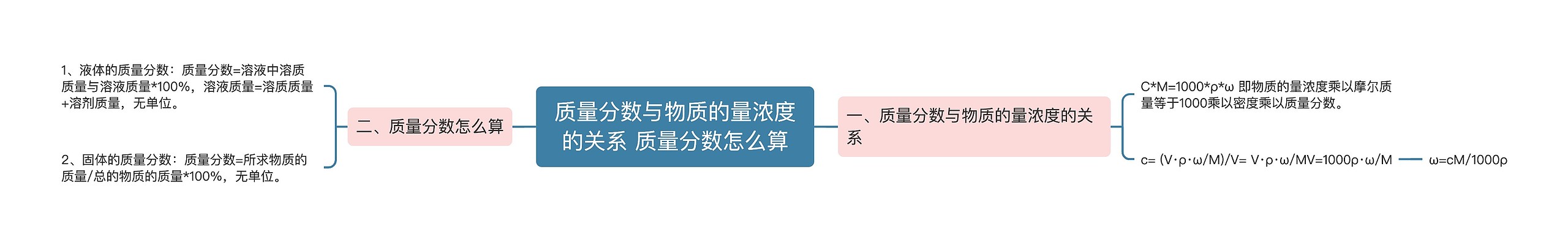 质量分数与物质的量浓度的关系 质量分数怎么算