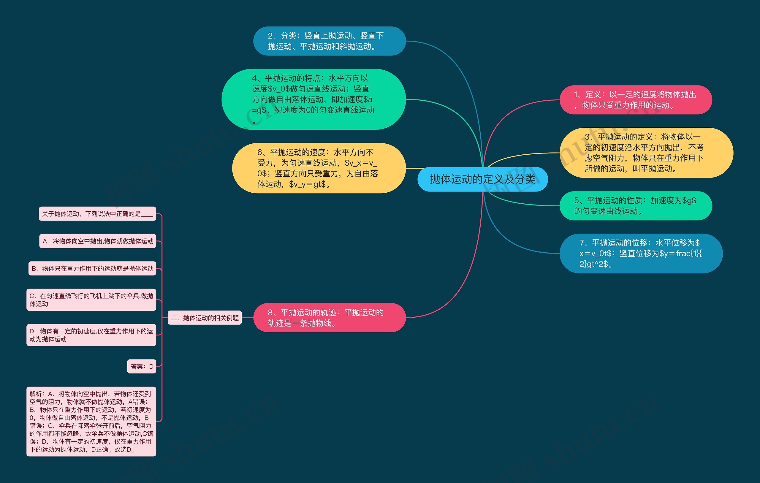 抛体运动的定义及分类思维导图