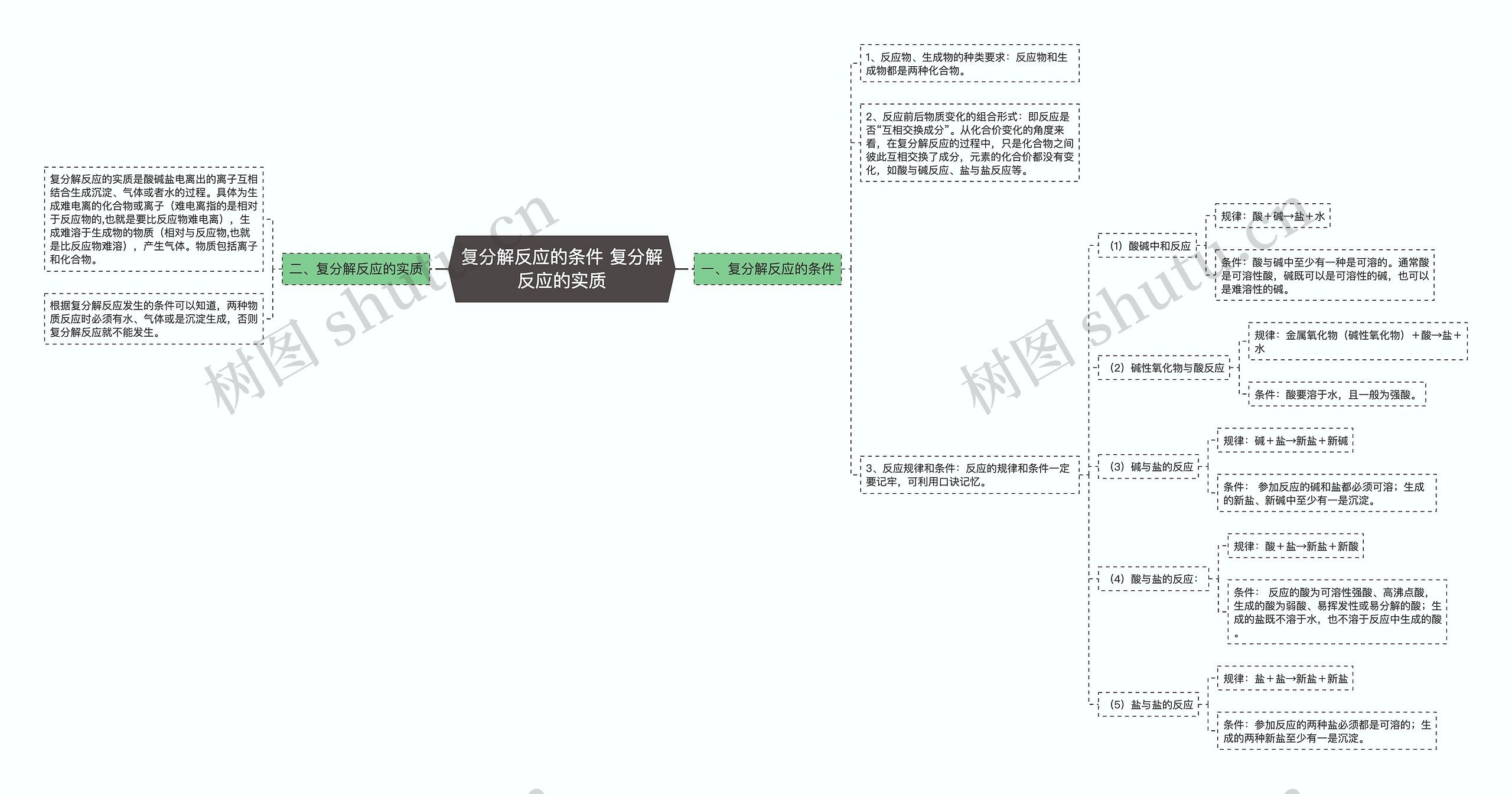 复分解反应的条件 复分解反应的实质思维导图高清图 复分解反应的条件 复分解反应的实质思维导图