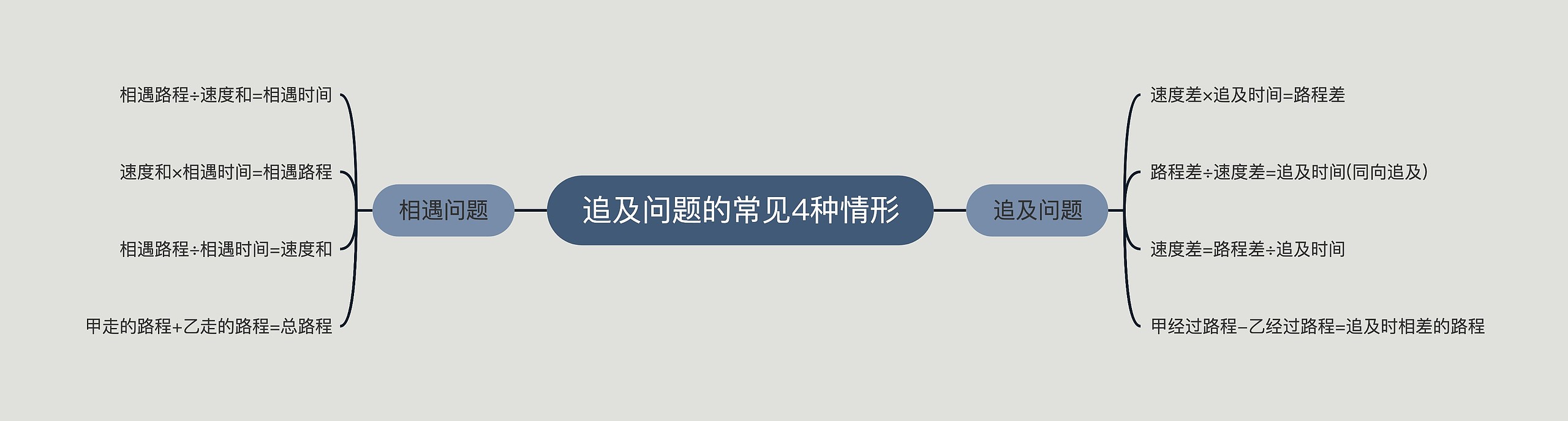 追及问题的常见4种情形思维导图高清图 追及问题的常见4种情形思维导图