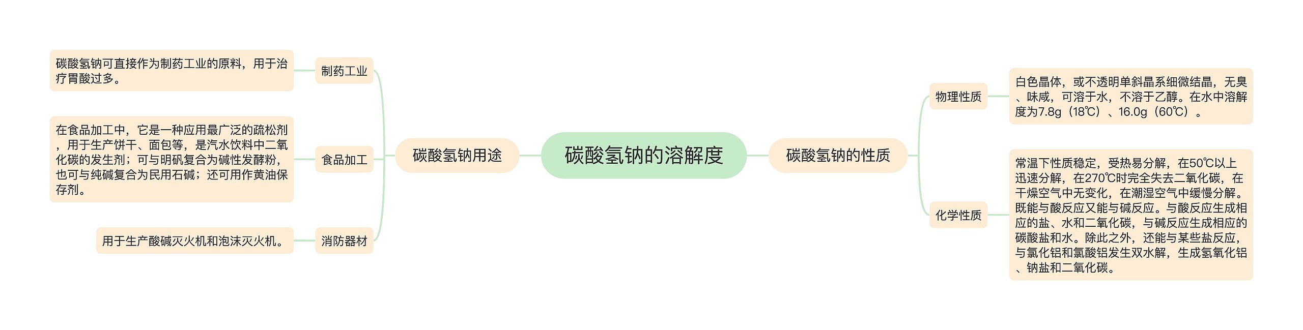 碳酸氢钠的溶解度思维导图高清图 碳酸氢钠的溶解度思维导图