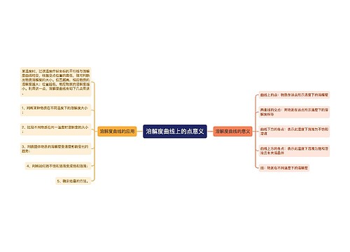 溶解度曲线上的点意义